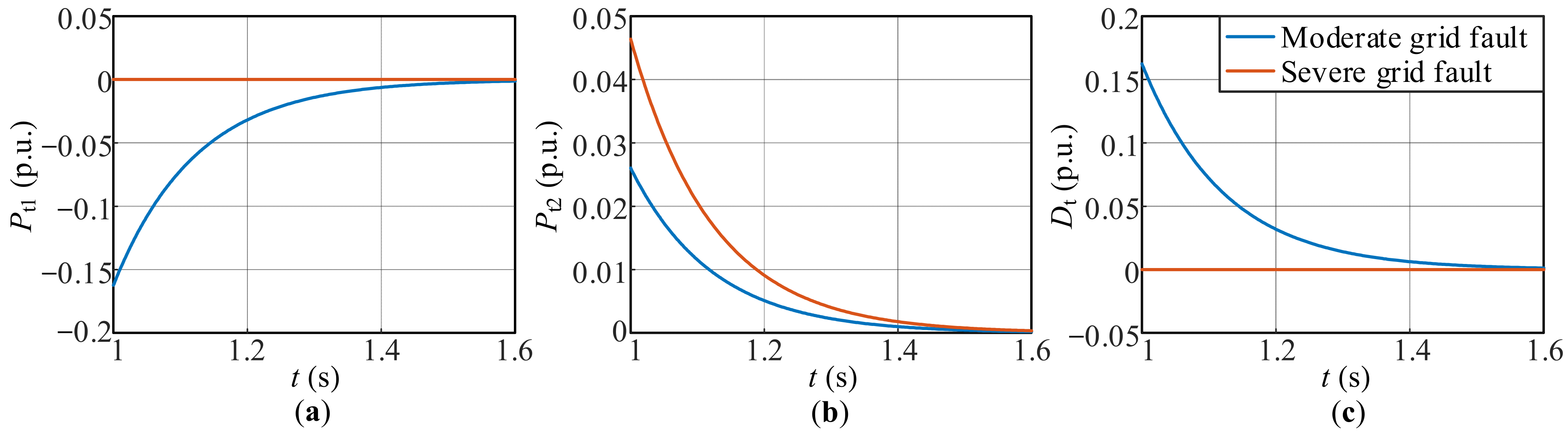 Transient Synchronization Stability Analysis of DFIG-Based Wind ...