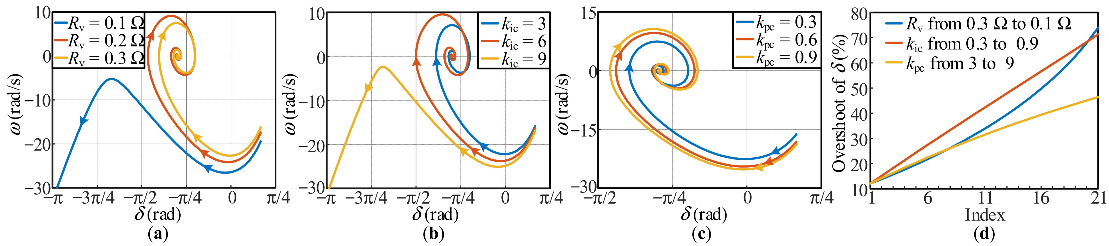 Transient Synchronization Stability Analysis of DFIG-Based Wind ...
