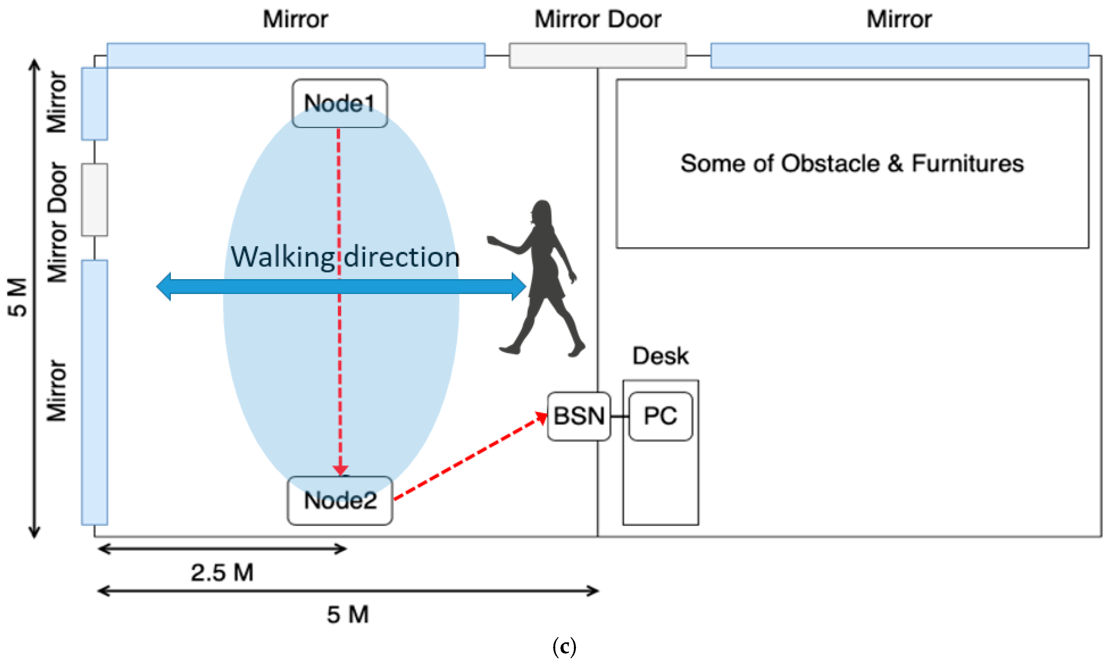 A Device-Free Human Detection System Using 2.4 GHz Wireless Networks ...