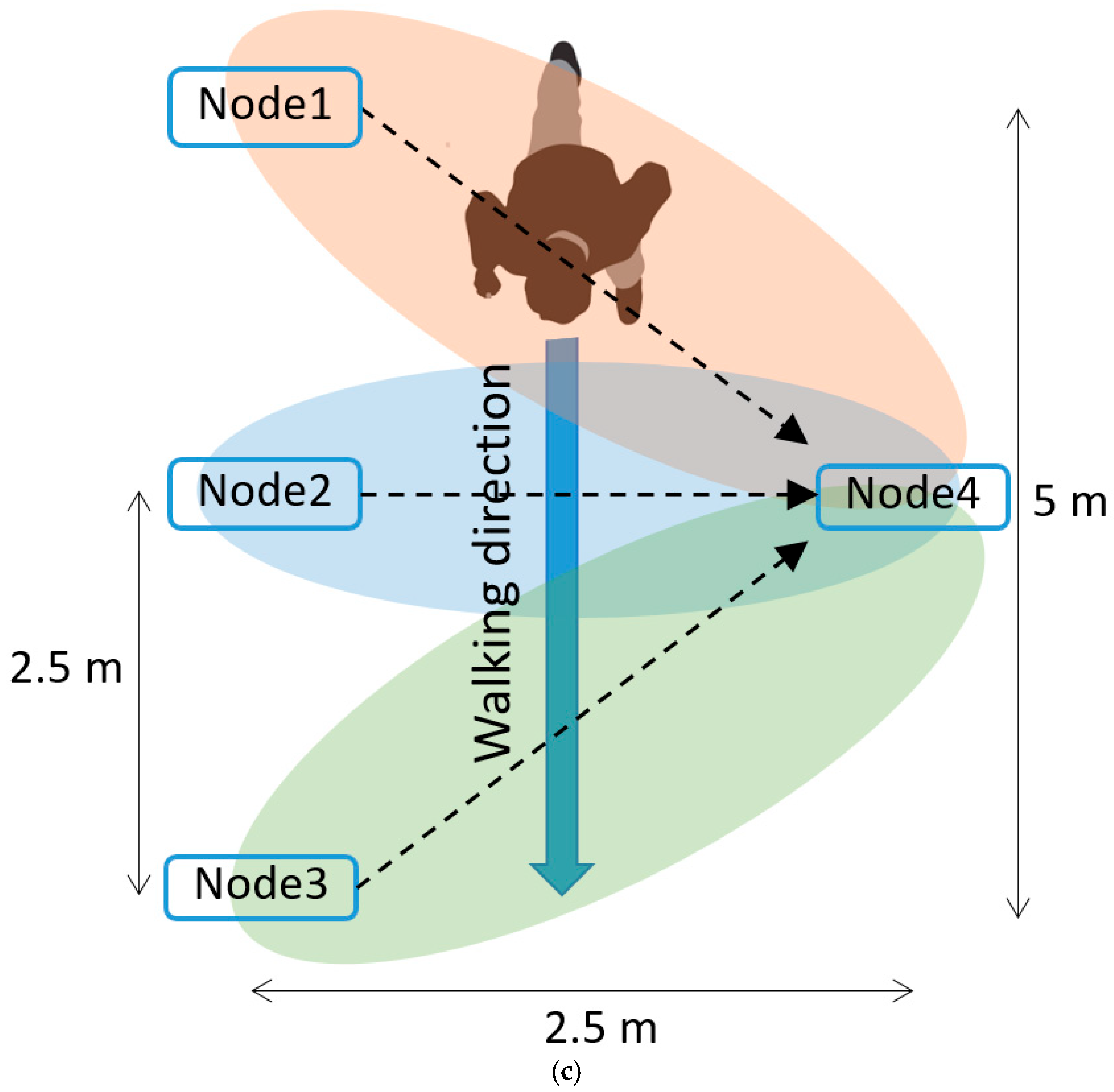 A Device-Free Human Detection System Using 2.4 GHz Wireless Networks ...