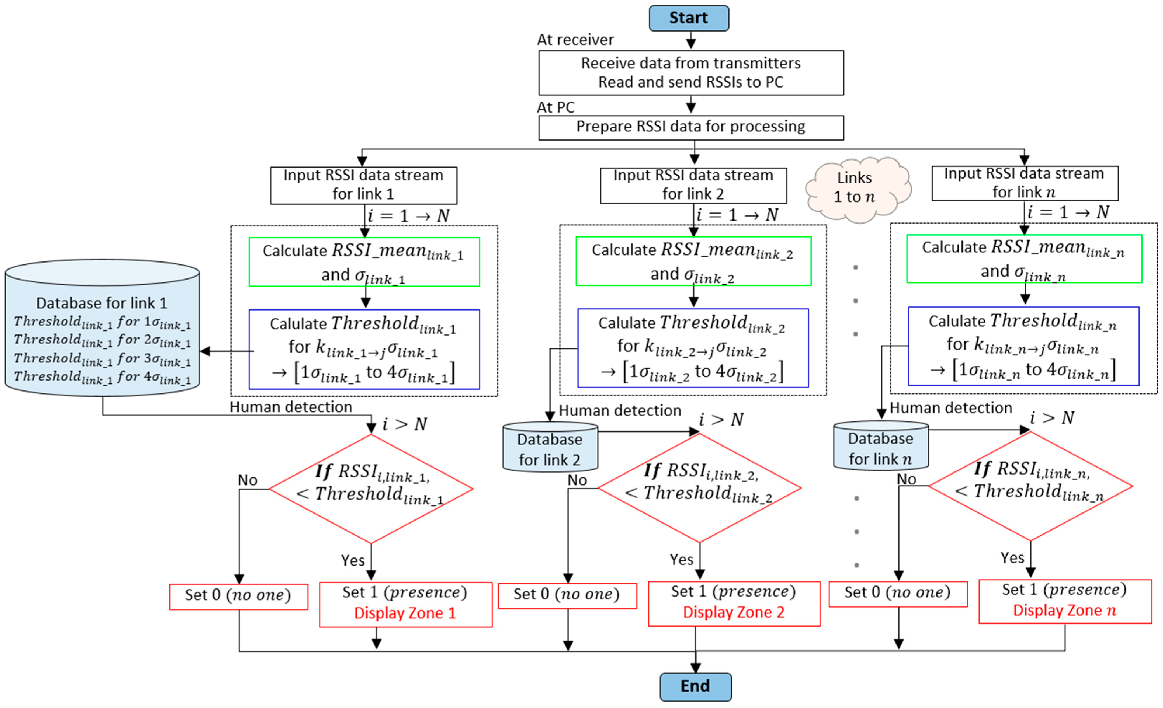 A Device-Free Human Detection System Using 2.4 GHz Wireless Networks ...