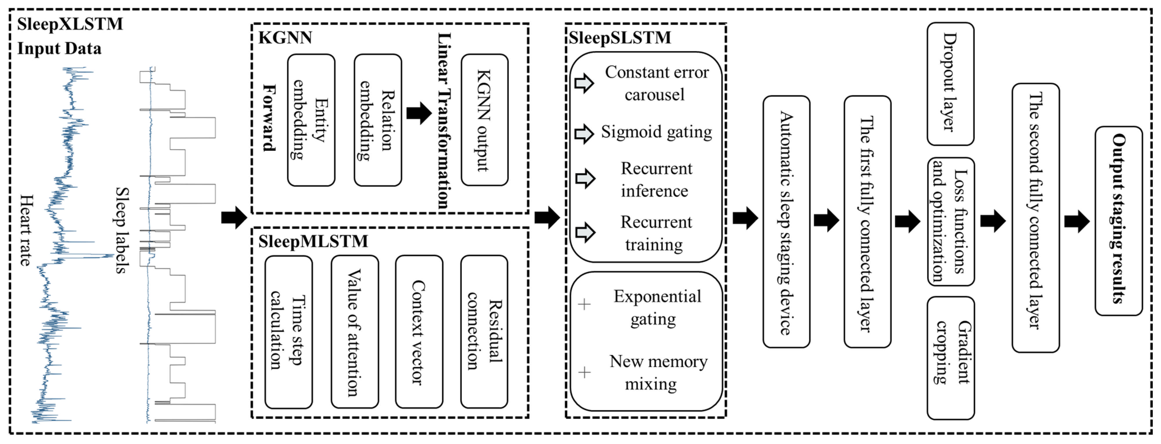Automatic Sleep Staging Using SleepXLSTM Based on Heterogeneous ...