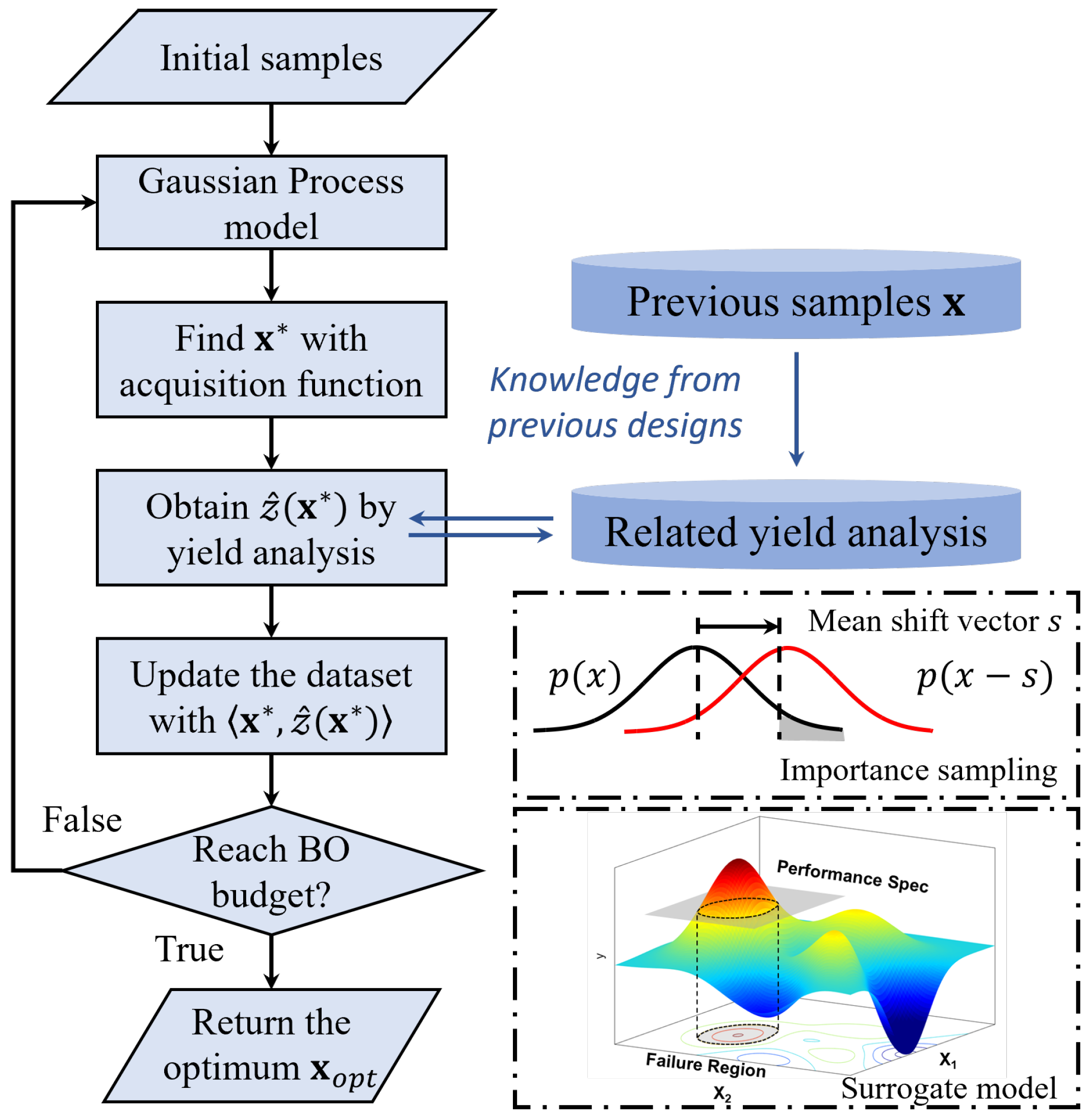 A Cascaded Batch Bayesian Yield Optimization Method for Analog Circuits ...