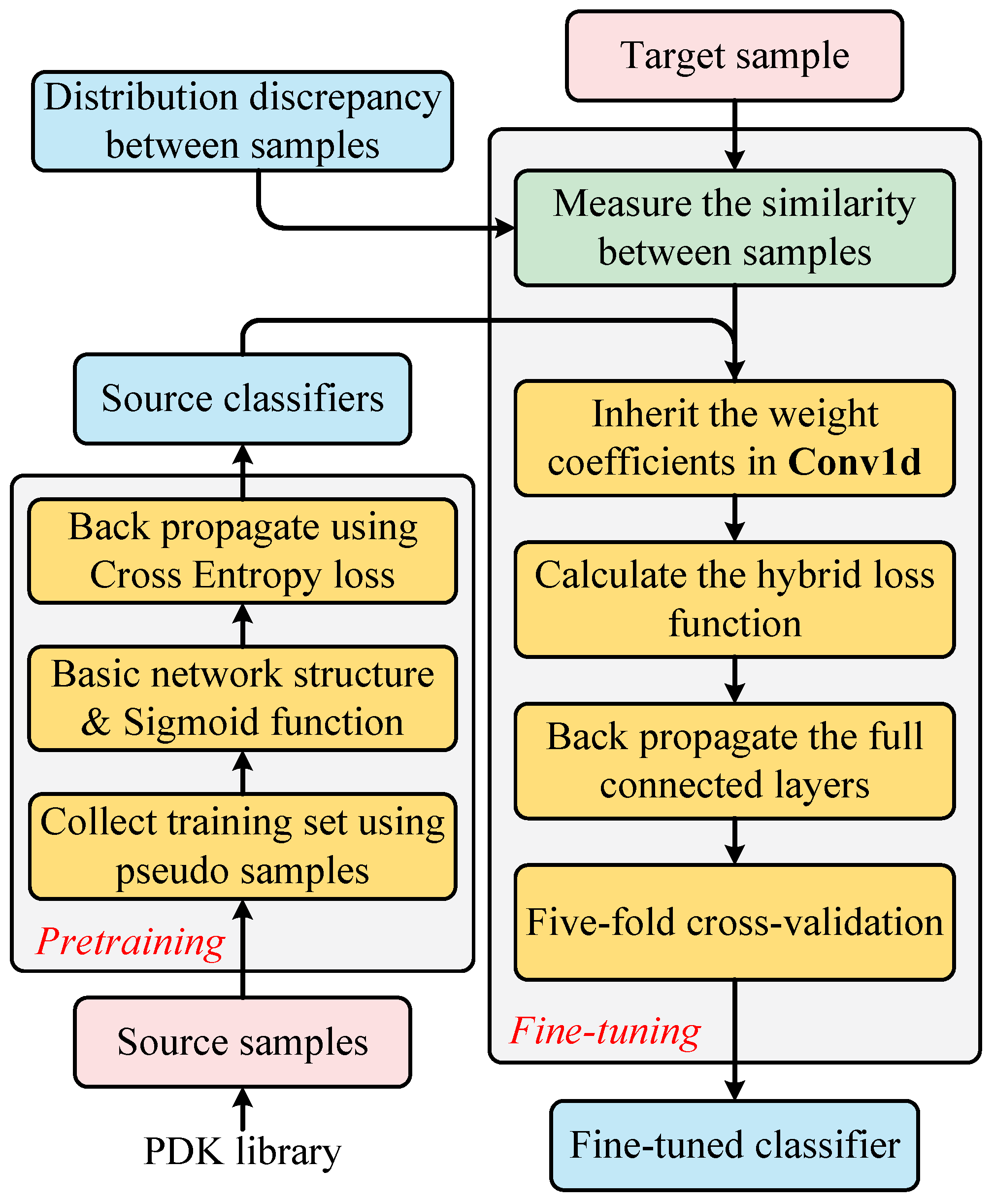 A Cascaded Batch Bayesian Yield Optimization Method for Analog Circuits ...