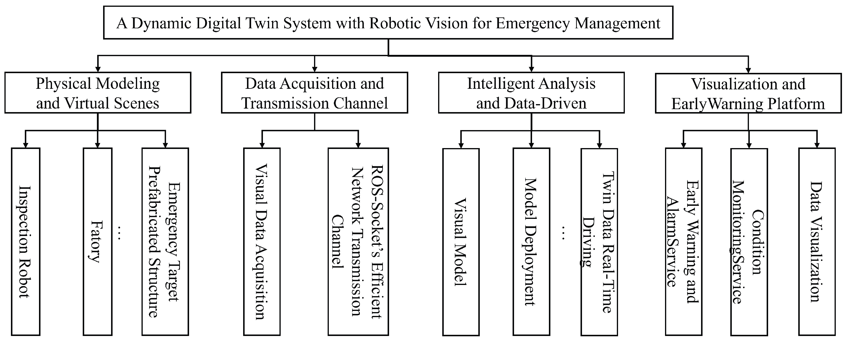 A Dynamic Digital Twin System with Robotic Vision for Emergency Management