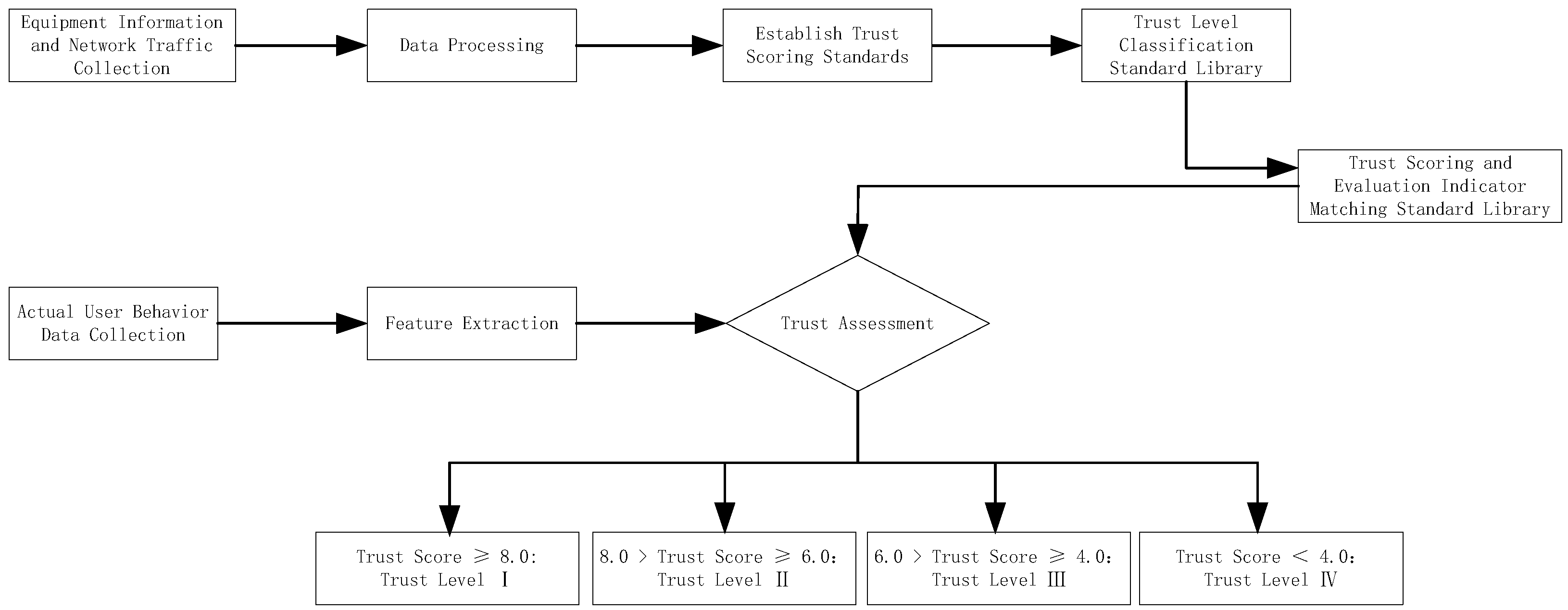 Multimodal Dynamic Weighted Authentication Trust Evaluation Under Zero ...