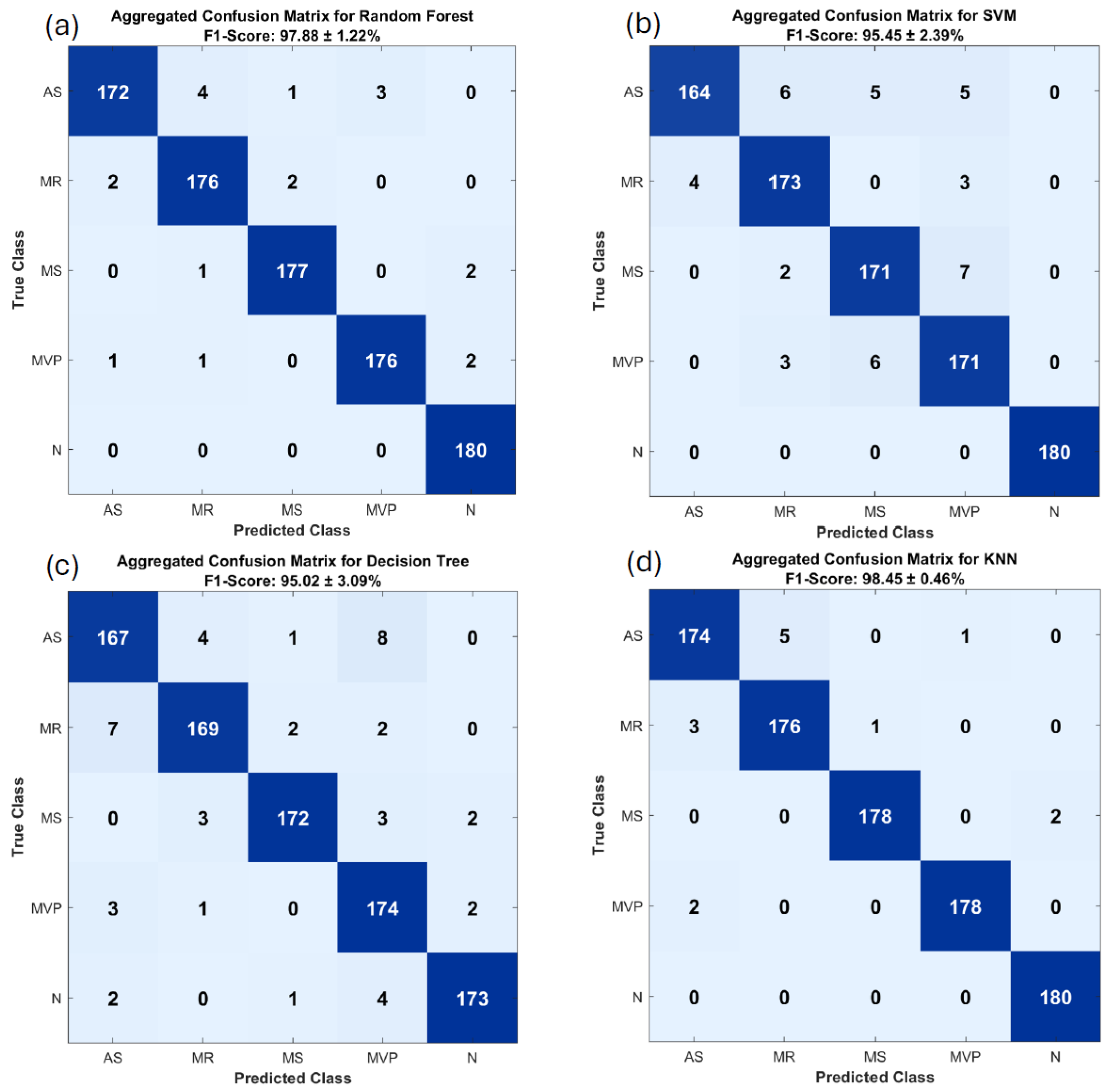 Classification of Heart Sound Recordings (PCG) via Recurrence Plot ...