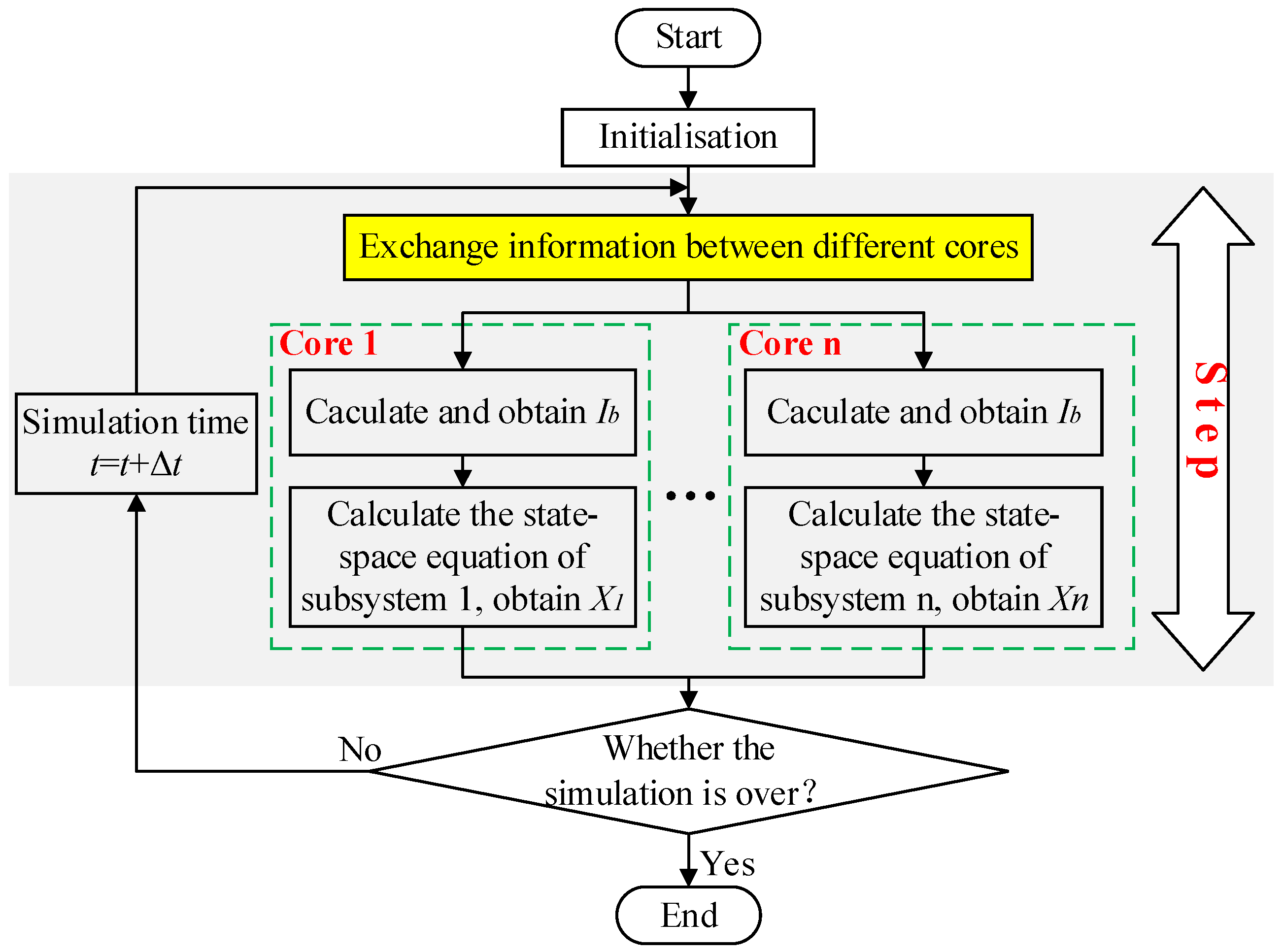 A Novel Multi-Rate Simulation Method of Power System Based on State ...