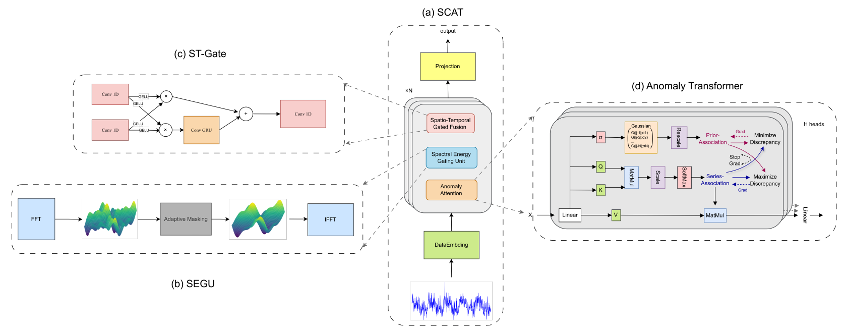 SCAT: A Spectral-Convolutional Anomaly Transformer for Multivariate ...