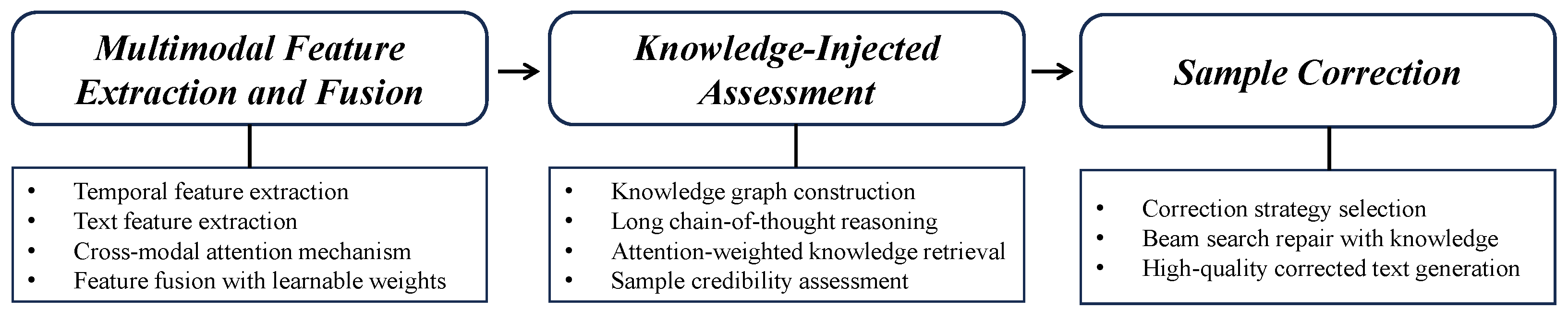 Multimodal Sample Correction Method Based on Large-Model Instruction ...