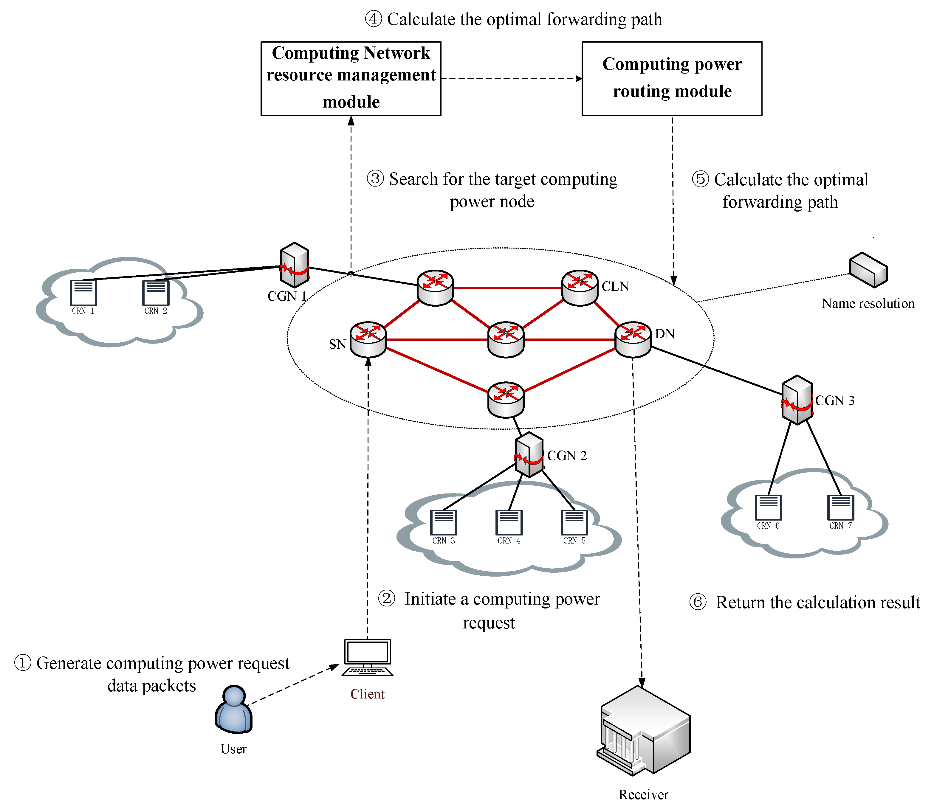 Power Rpouting Research on a Computing First Network Based on Deep Reinforcement Learning