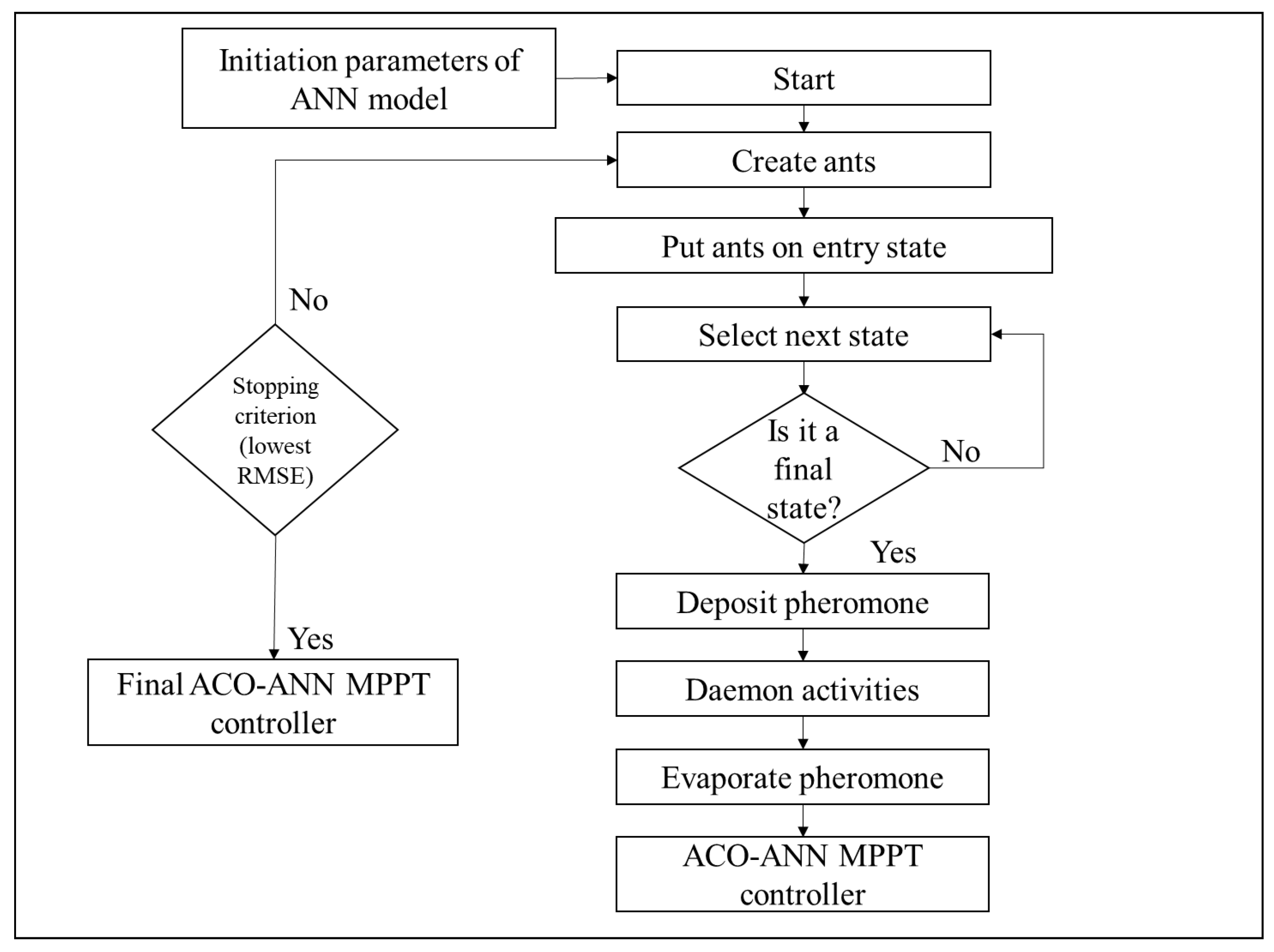 A Novel Framework for Power Extraction Enhancement in PV Systems Based ...