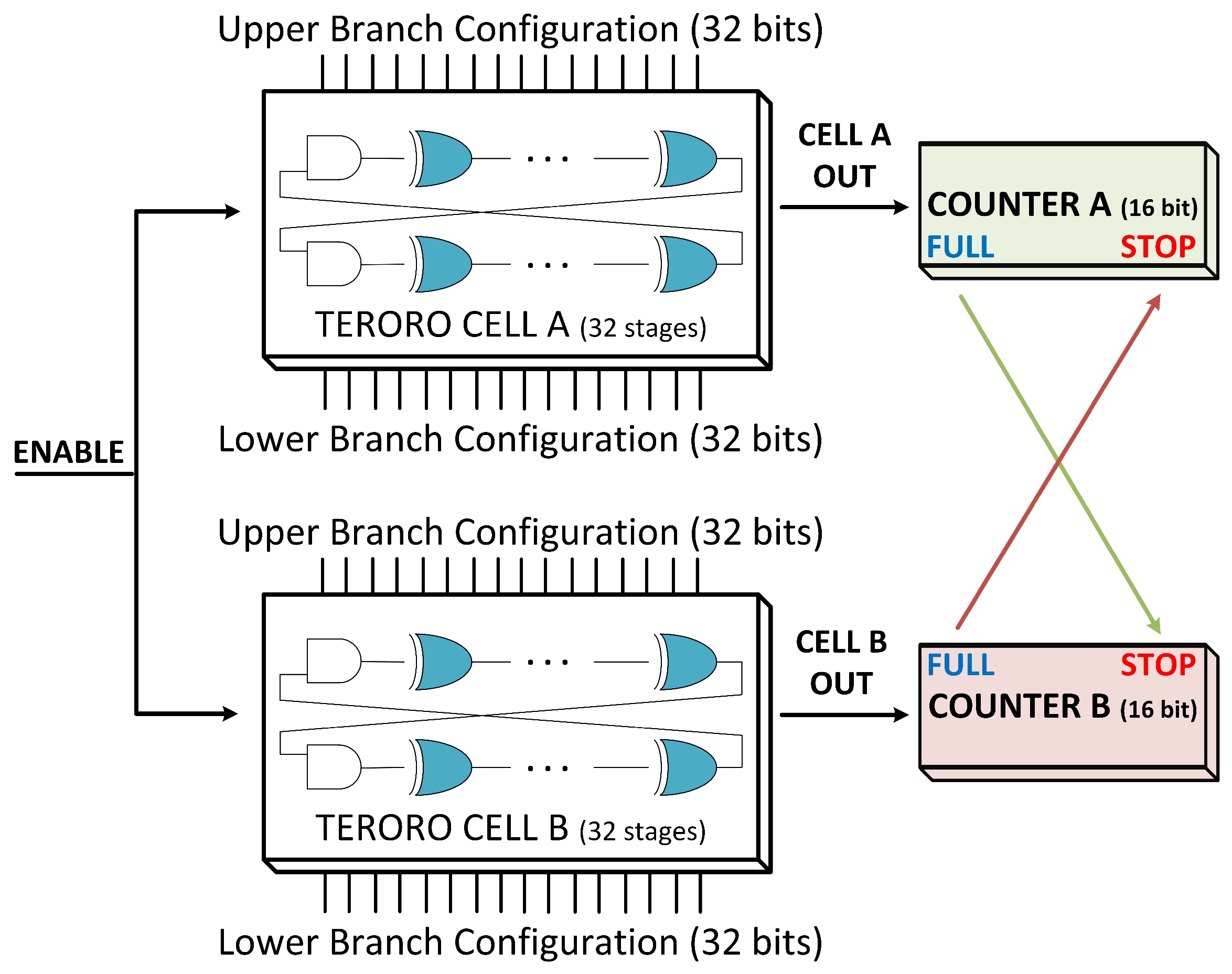Assessment of an FPGA Implementation of a Hybrid PUF Based on a ...