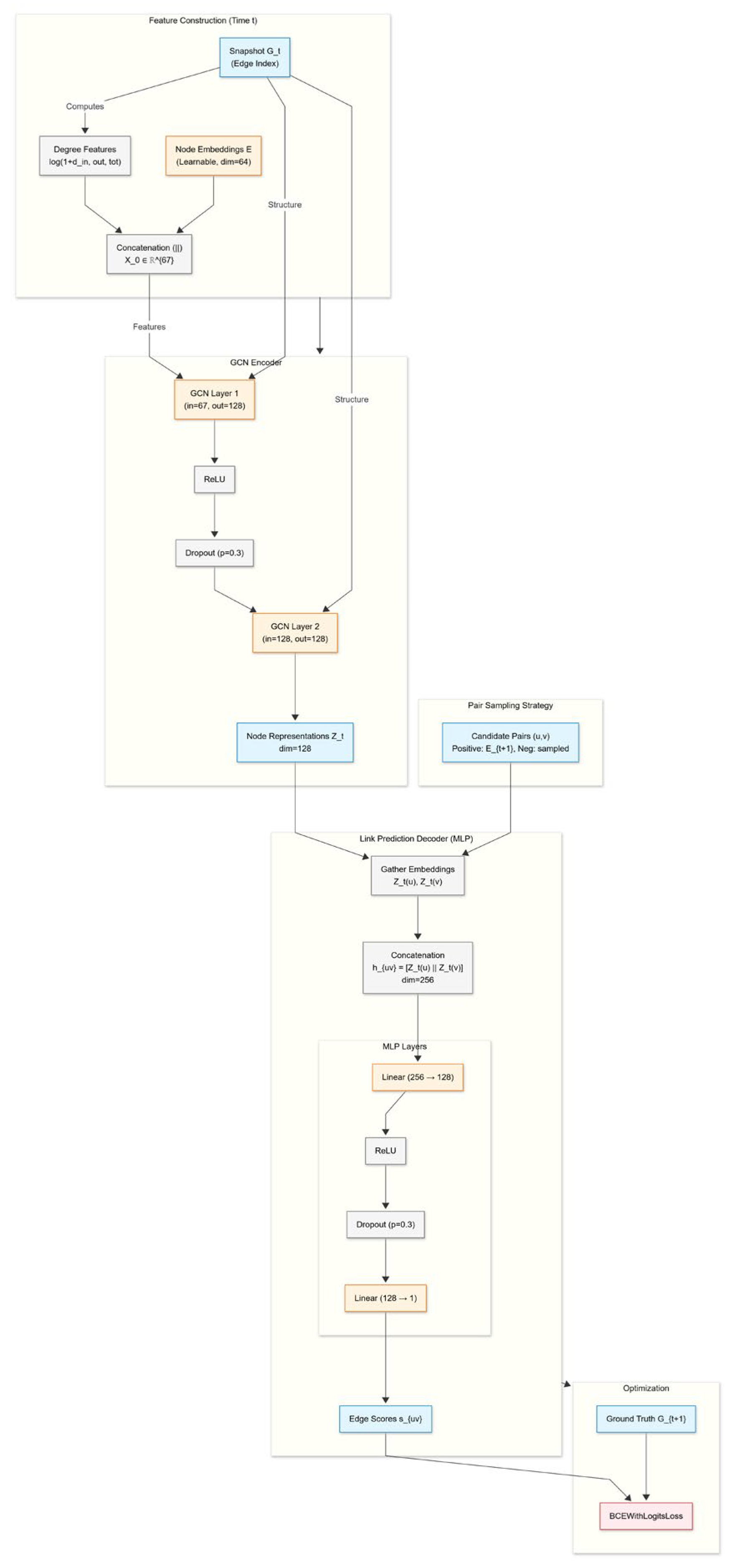Link Prediction Using Temporal Graph Neural Network Model
