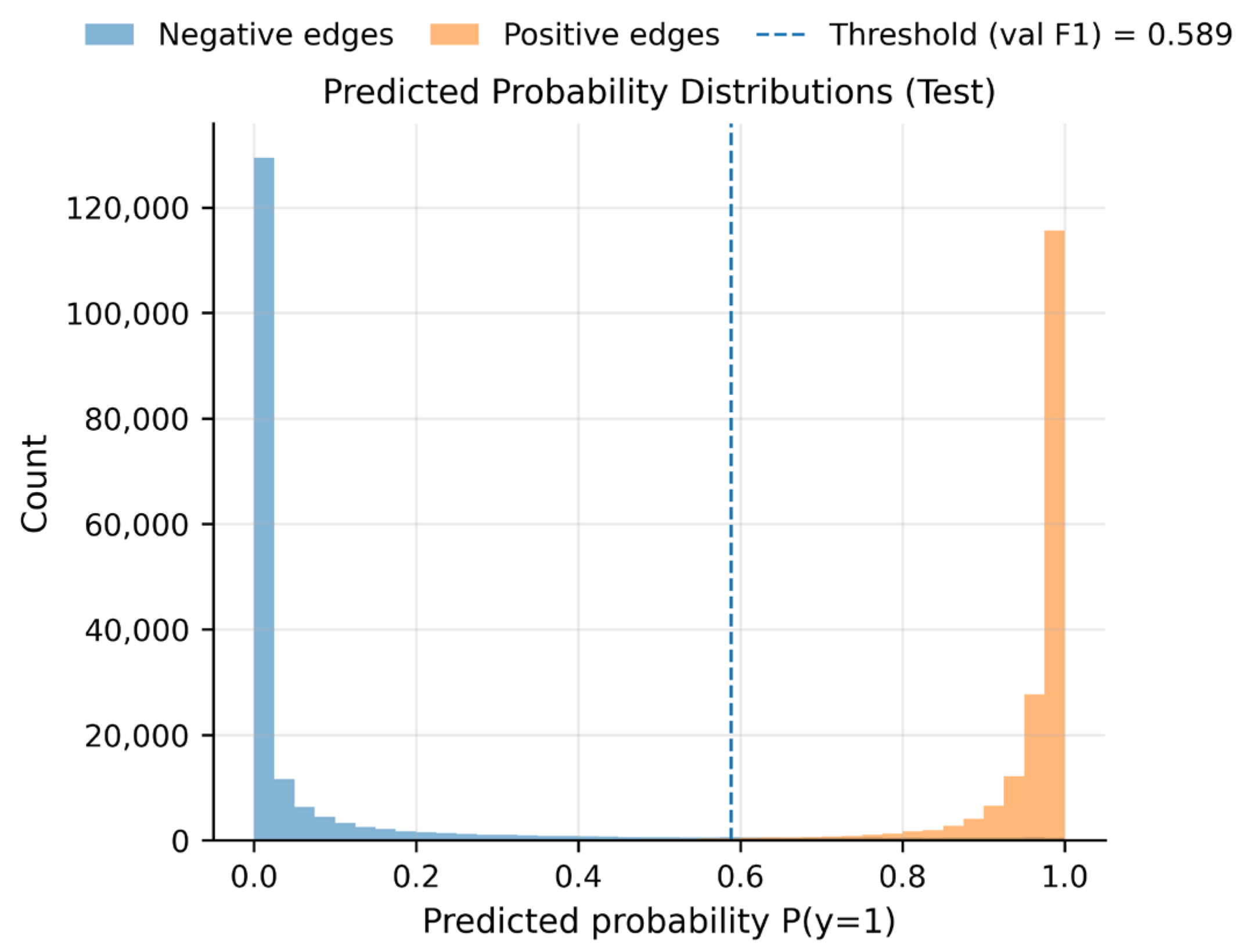 Link Prediction Using Temporal Graph Neural Network Model