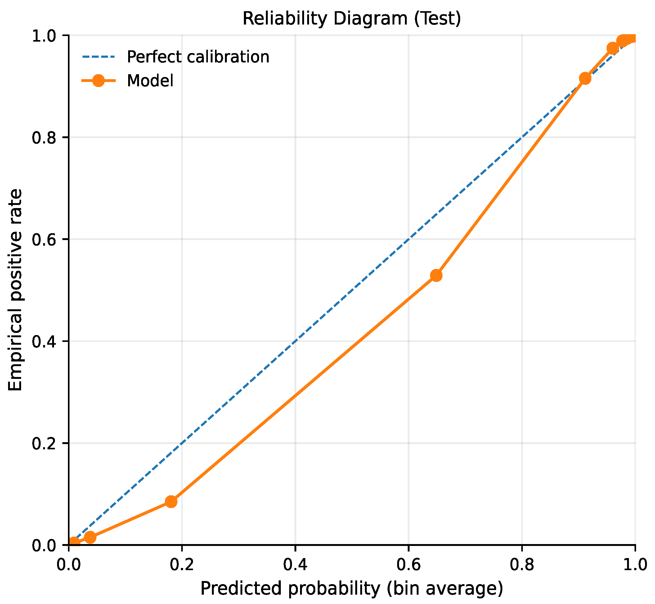 Link Prediction Using Temporal Graph Neural Network Model