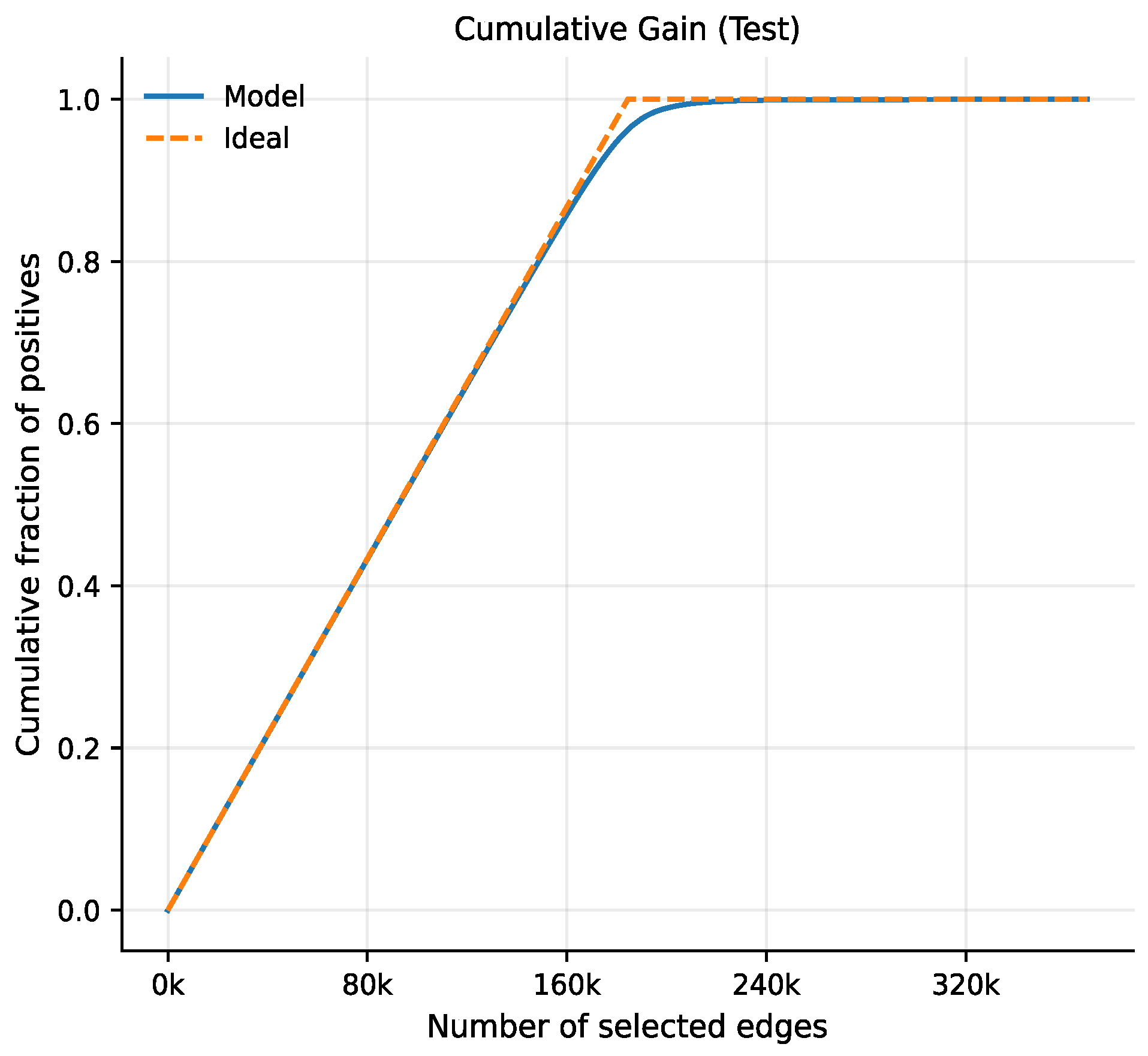 Link Prediction Using Temporal Graph Neural Network Model