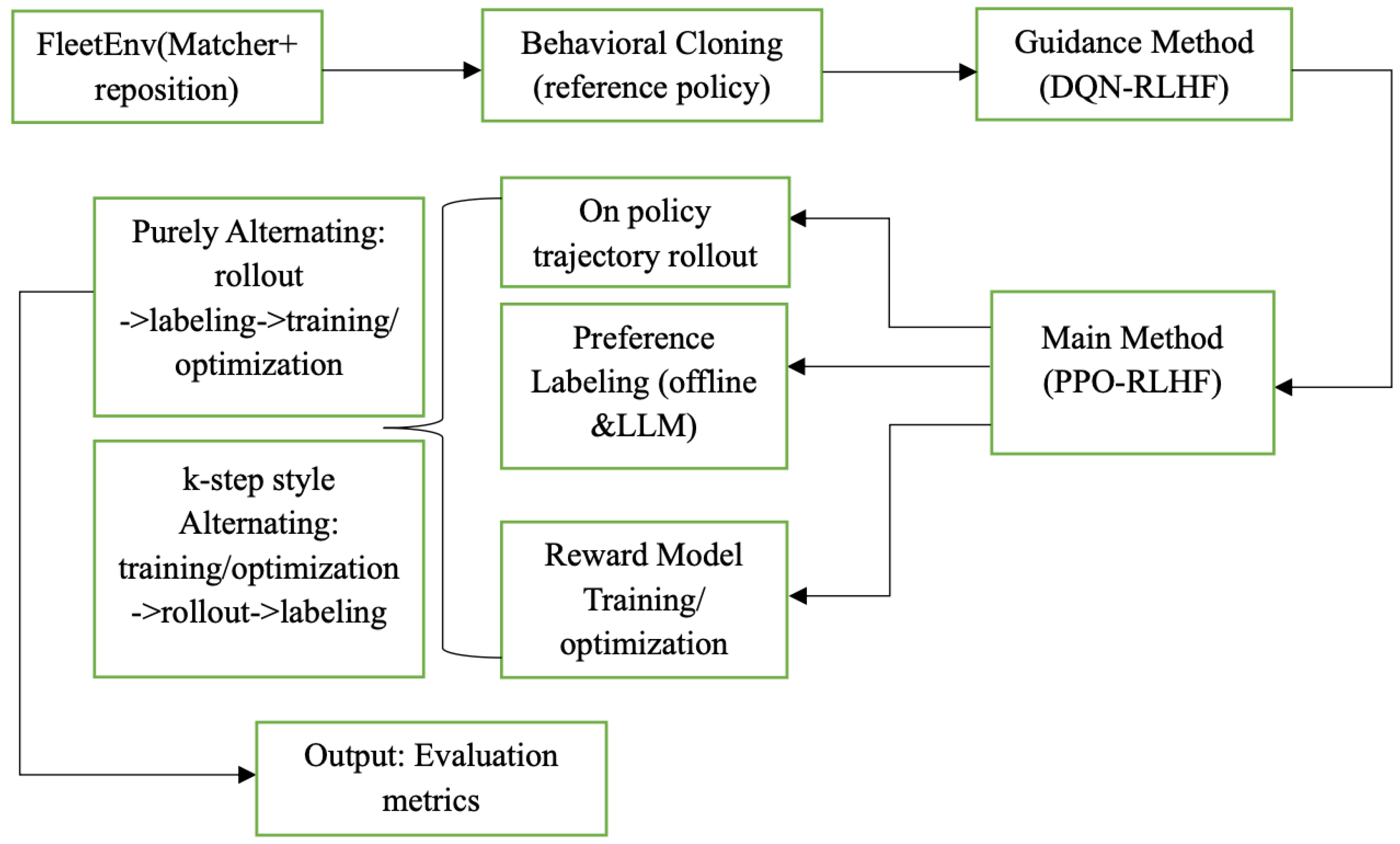 Preference-Aligned Ride-Sharing Repositioning via a Two-Stage Bilevel ...
