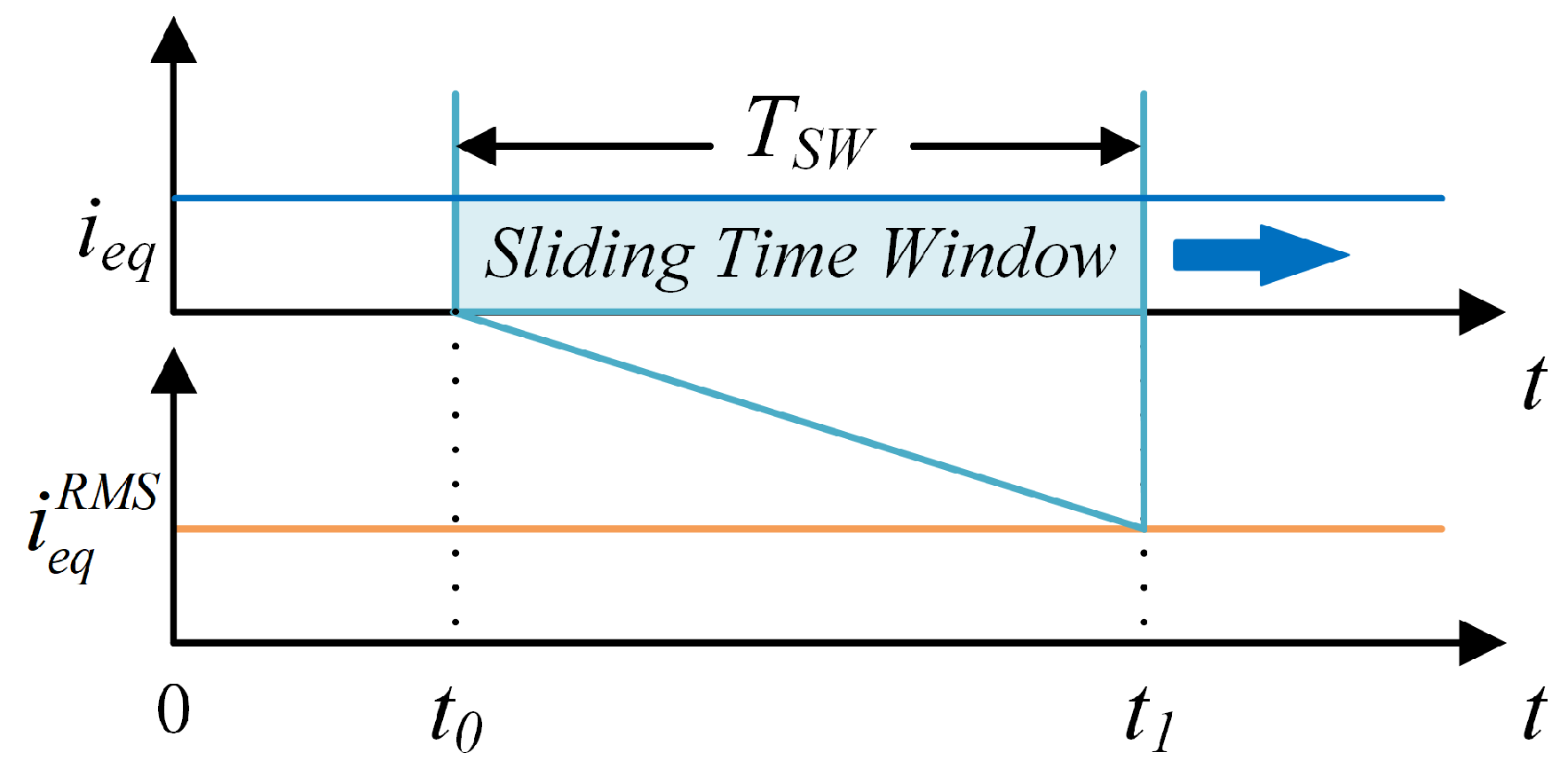 Sliding Time Window-Based Dynamic Current Compensation Control Strategy ...