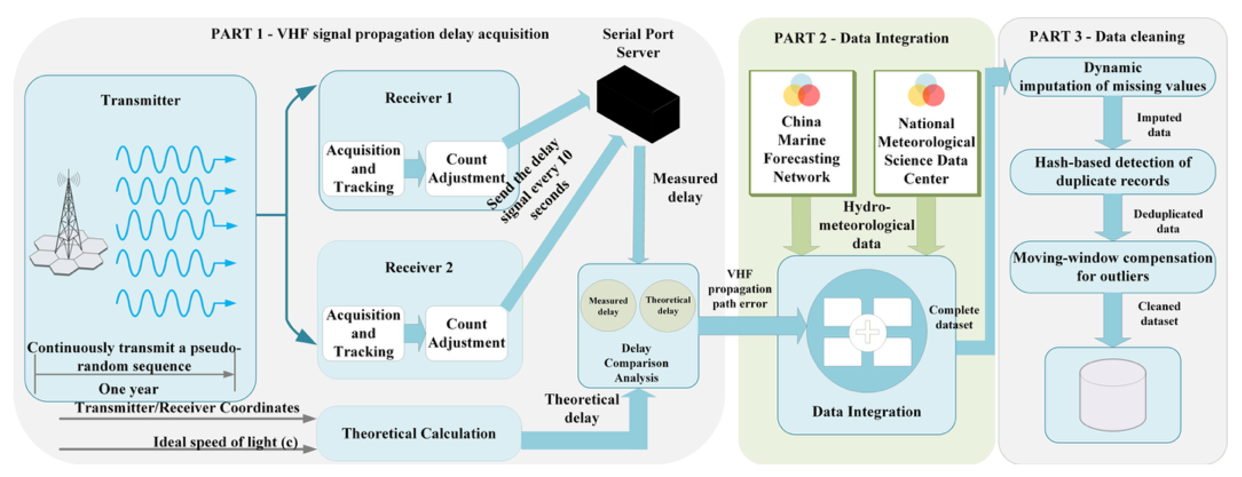 Vhf Algorithm Who A Study on Constructing a Dataset for Detecting VHF Signal Propagation ...