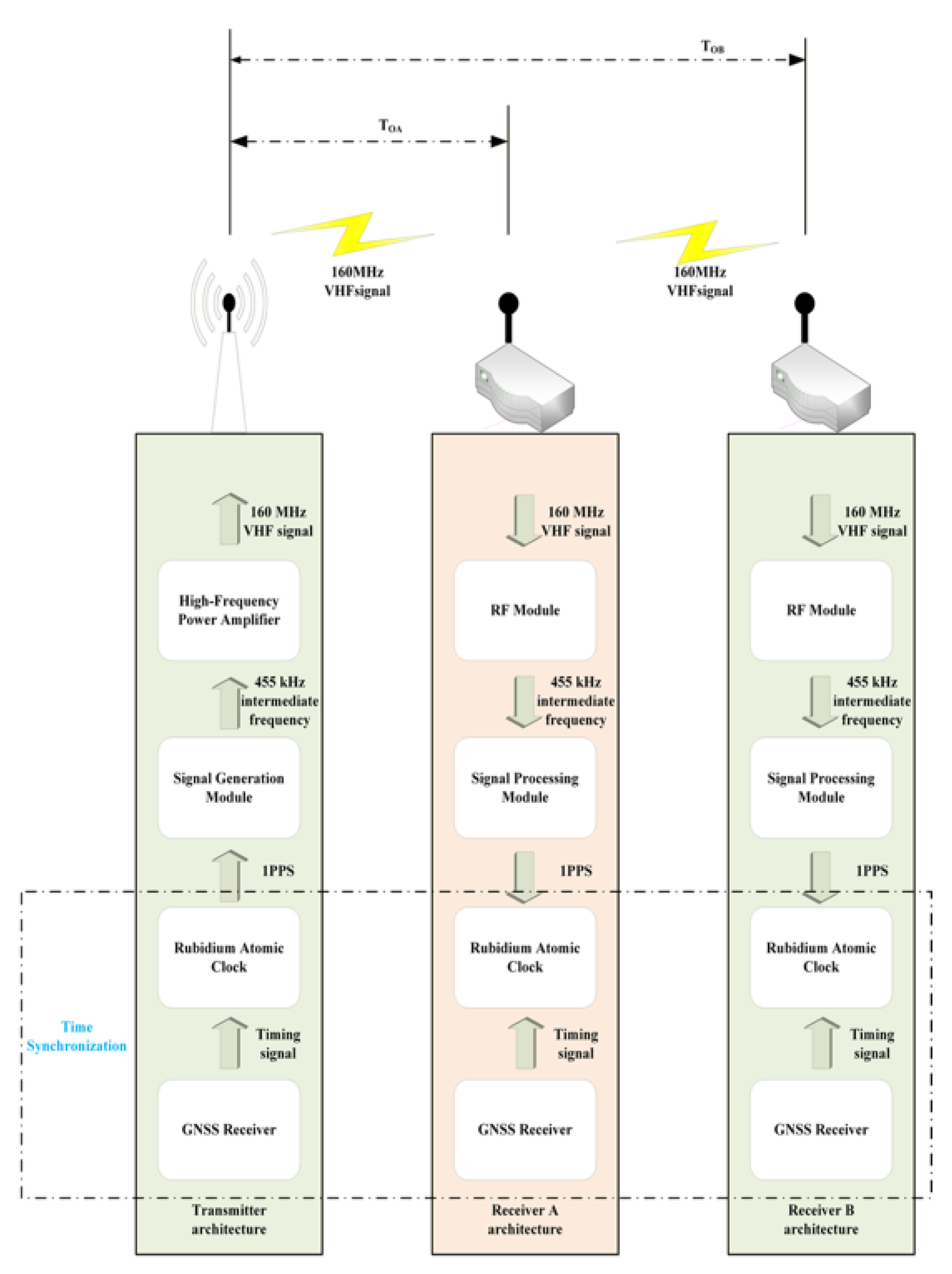 Vhf Algorithm Who A Study on Constructing a Dataset for Detecting VHF Signal Propagation ...