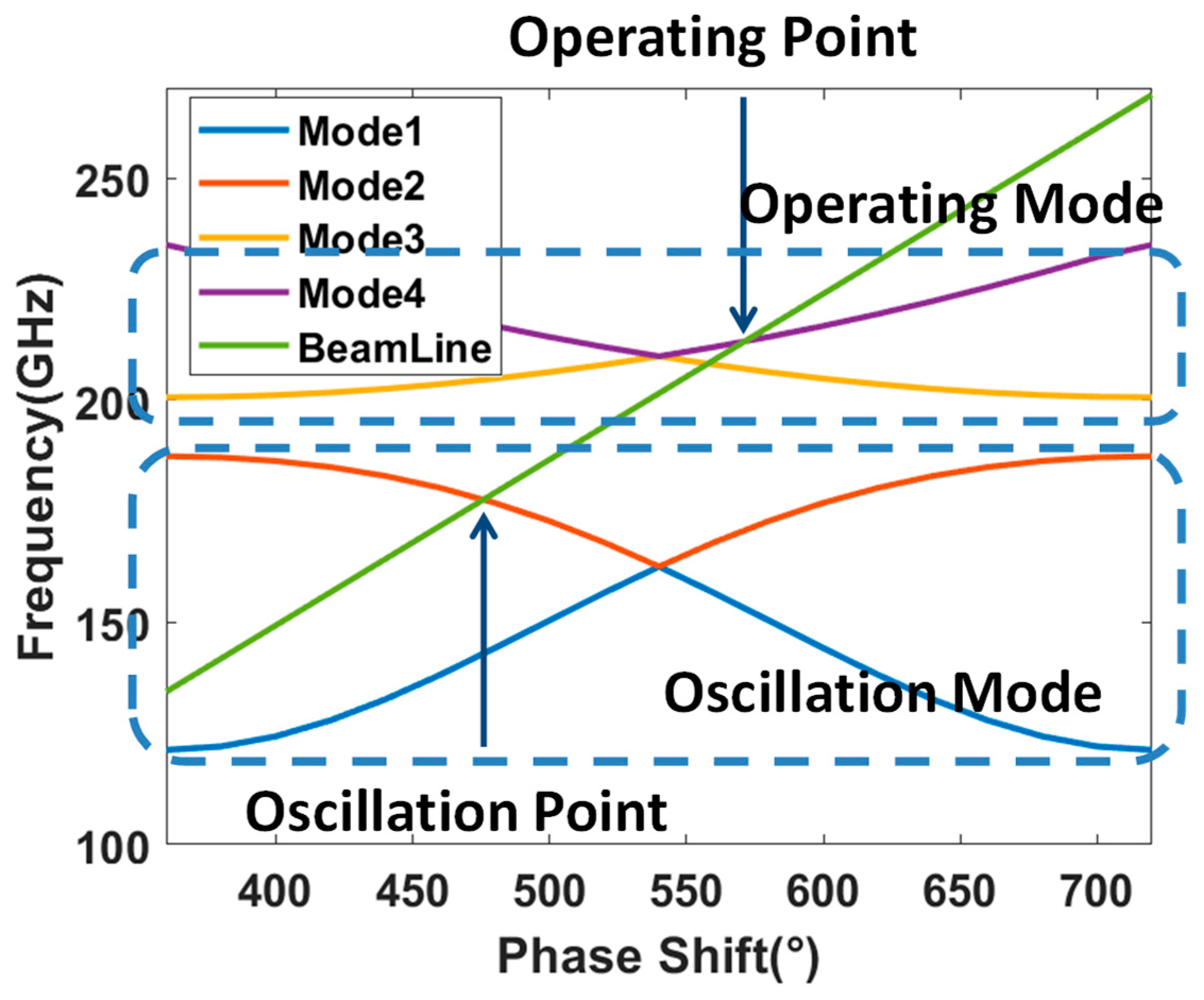 A Solution for Backward Wave Oscillation in High-Order Mode Sheet Beam ...