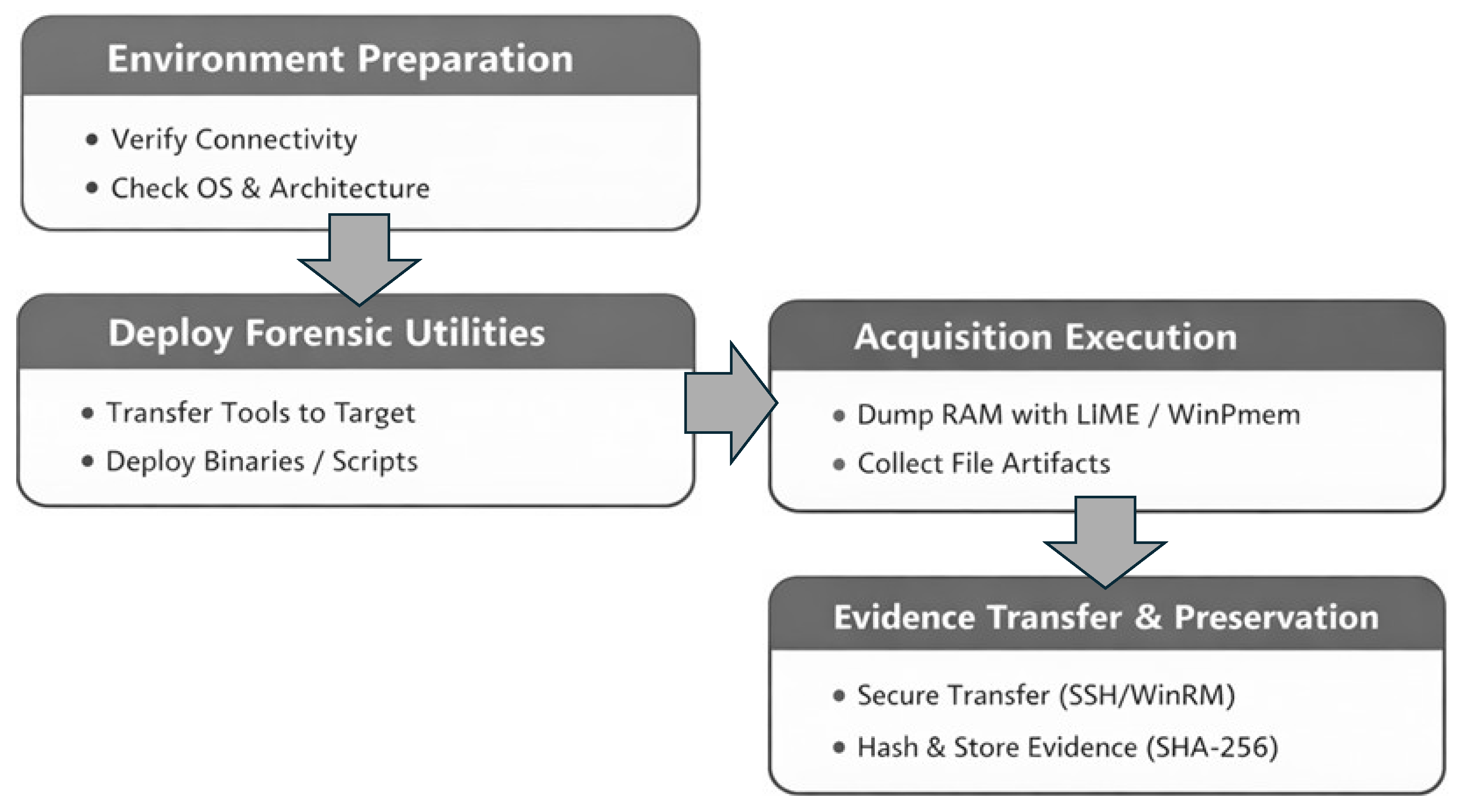 Agentless and Automated Acquisition of Digital Evidence in Corporate ...