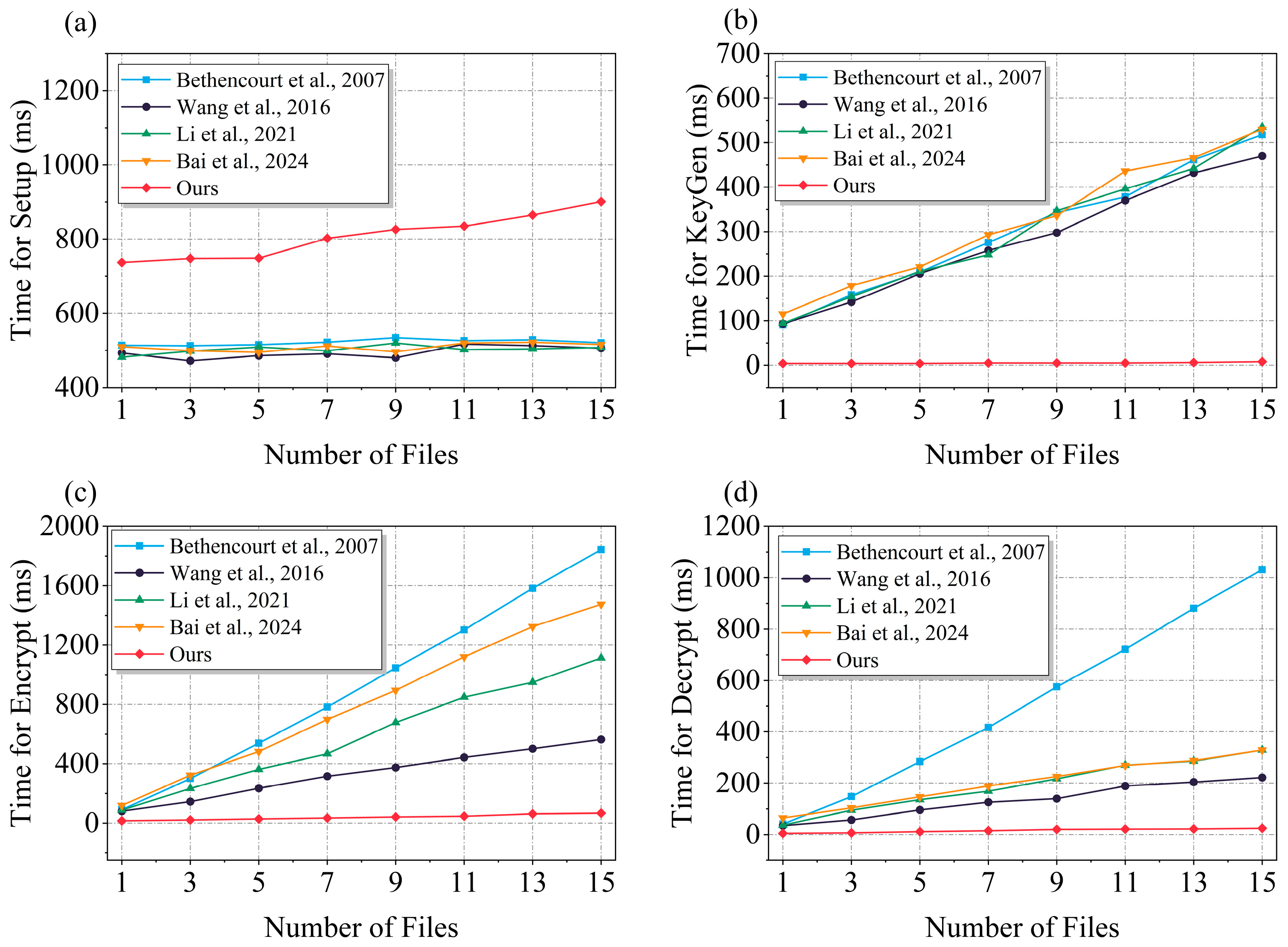 A Lightweight and Efficient Elliptic Curve Cryptography Based File ...