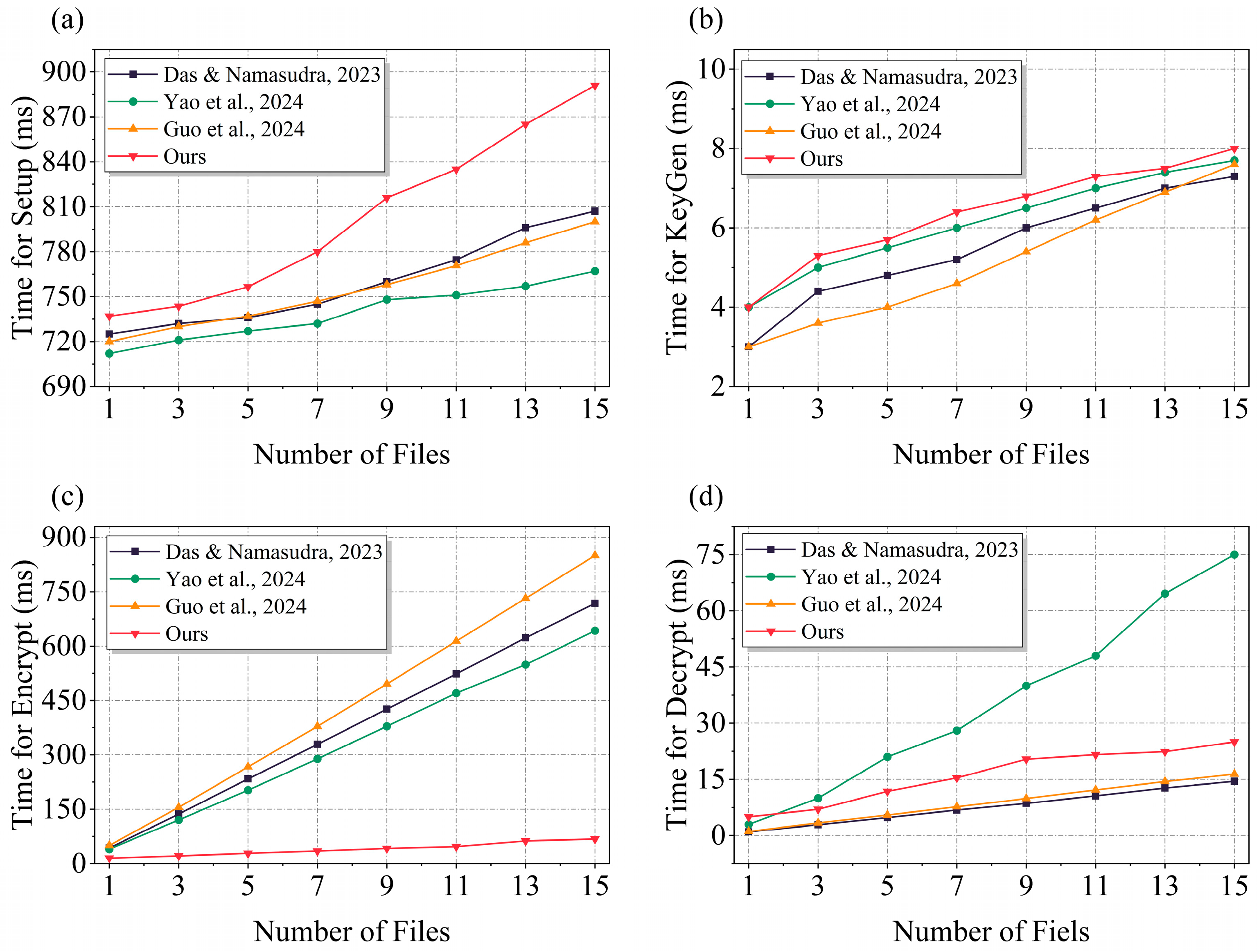 A Lightweight and Efficient Elliptic Curve Cryptography Based File ...