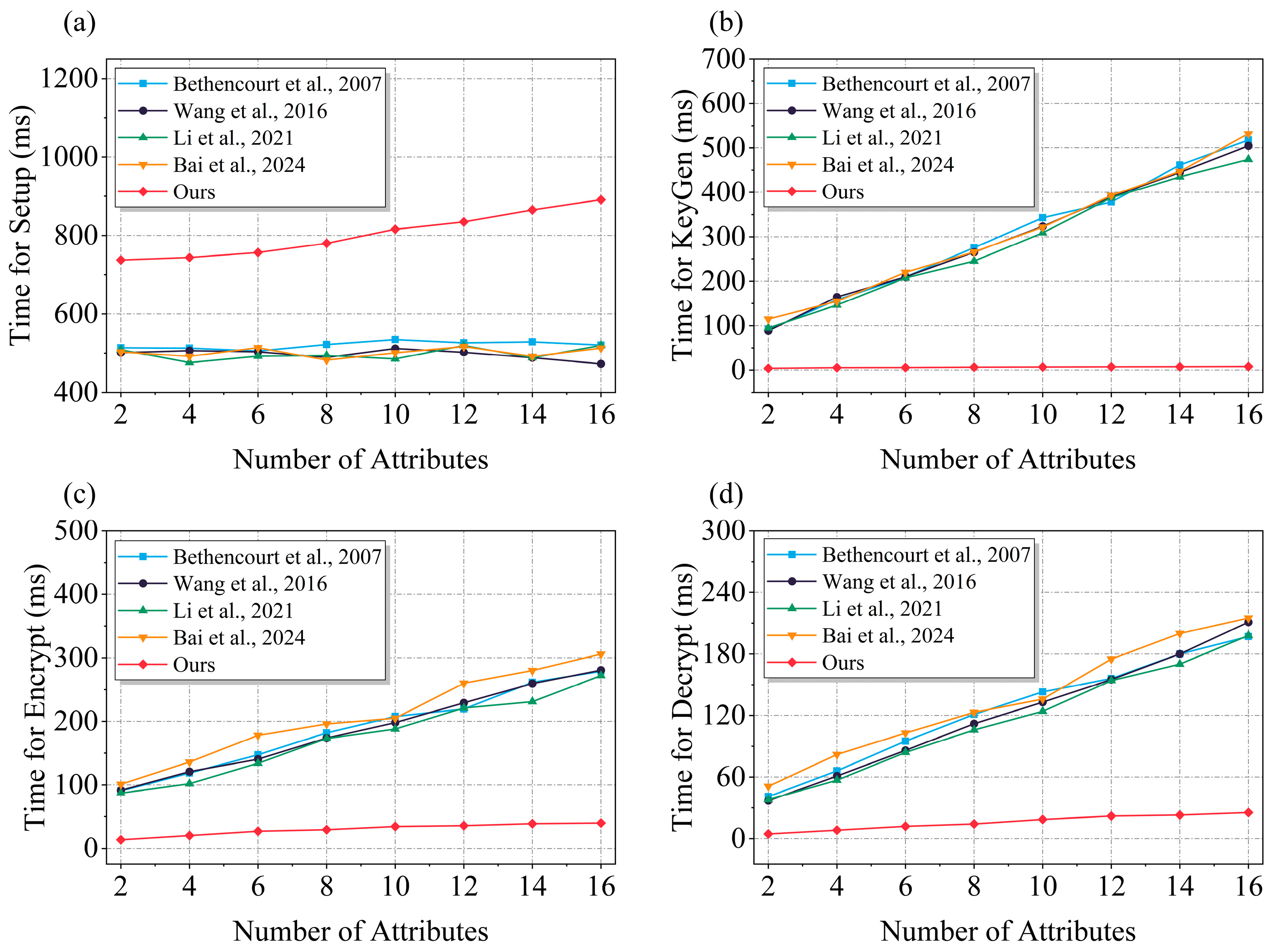 A Lightweight and Efficient Elliptic Curve Cryptography Based File ...