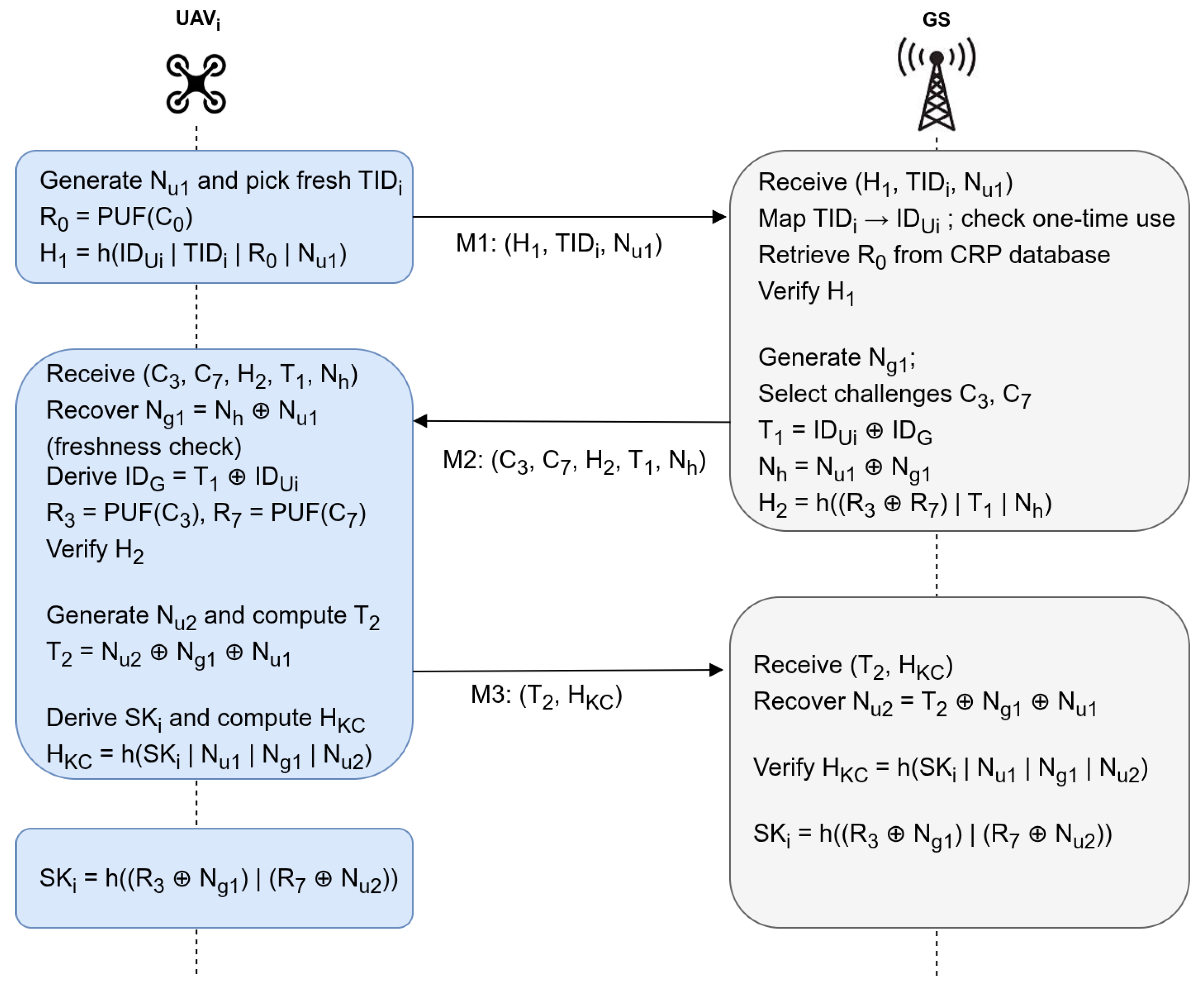 Design of Secure Communication Networks for UAV Platform Empowered by ...