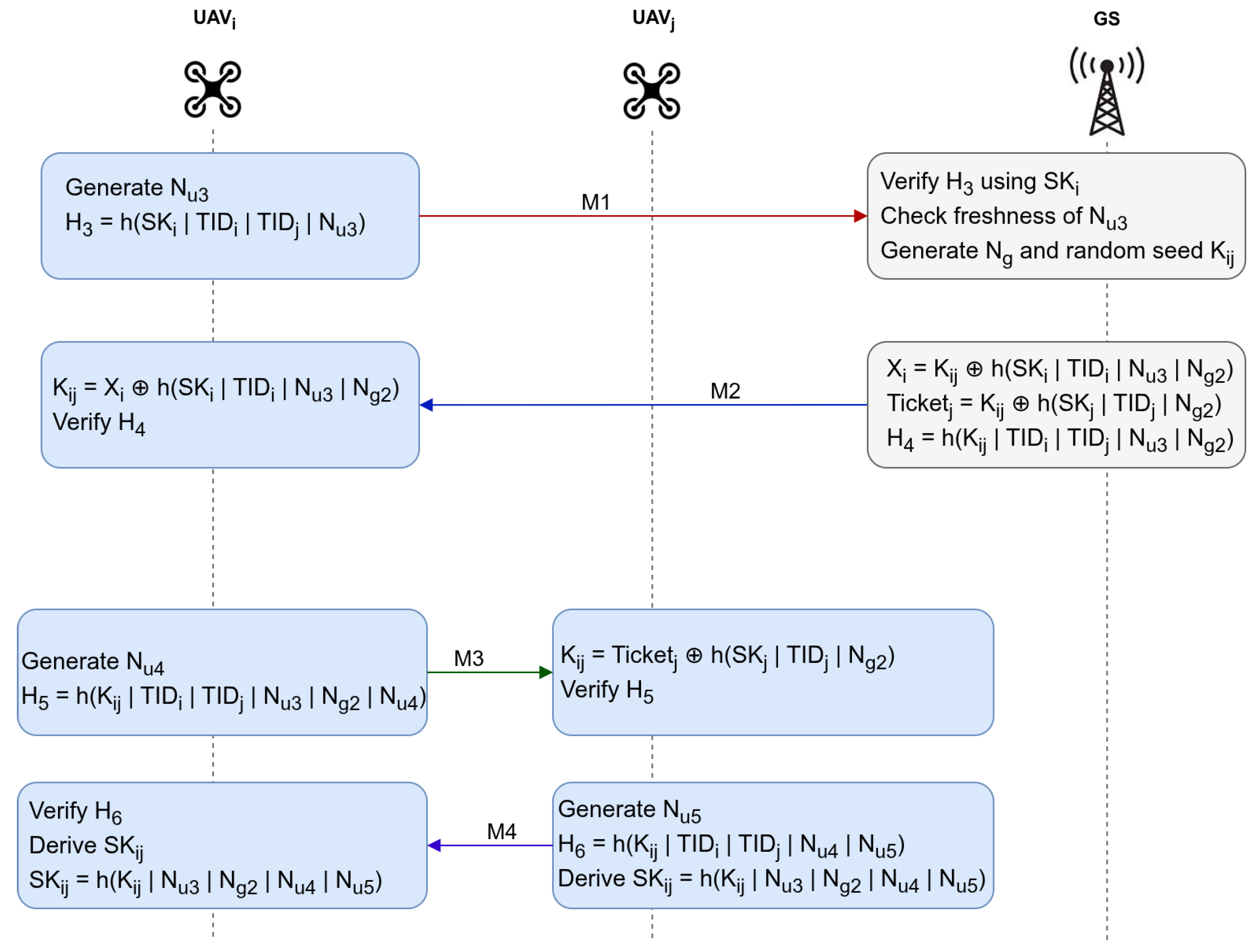 Design of Secure Communication Networks for UAV Platform Empowered by ...