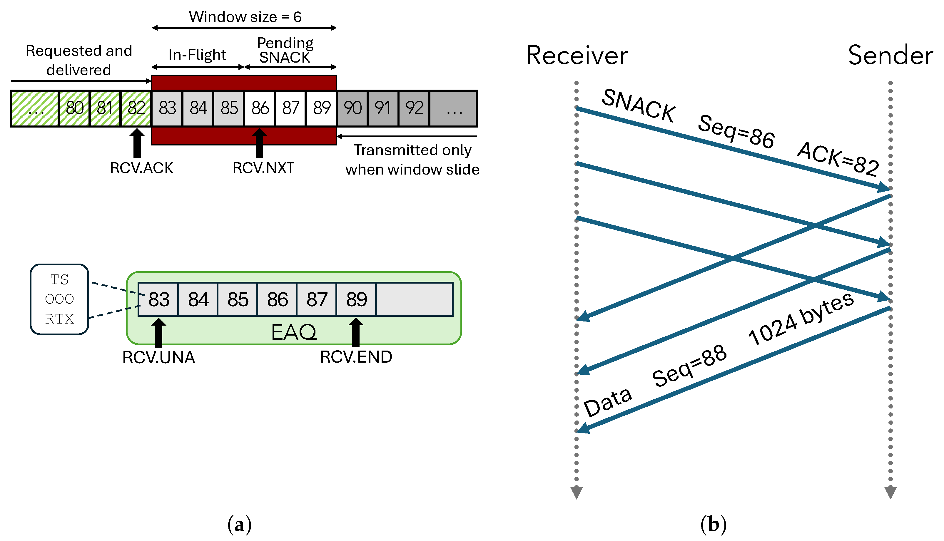 An Efficient Receiver-Driven Automatic Repeat Request (RDQ) for ...