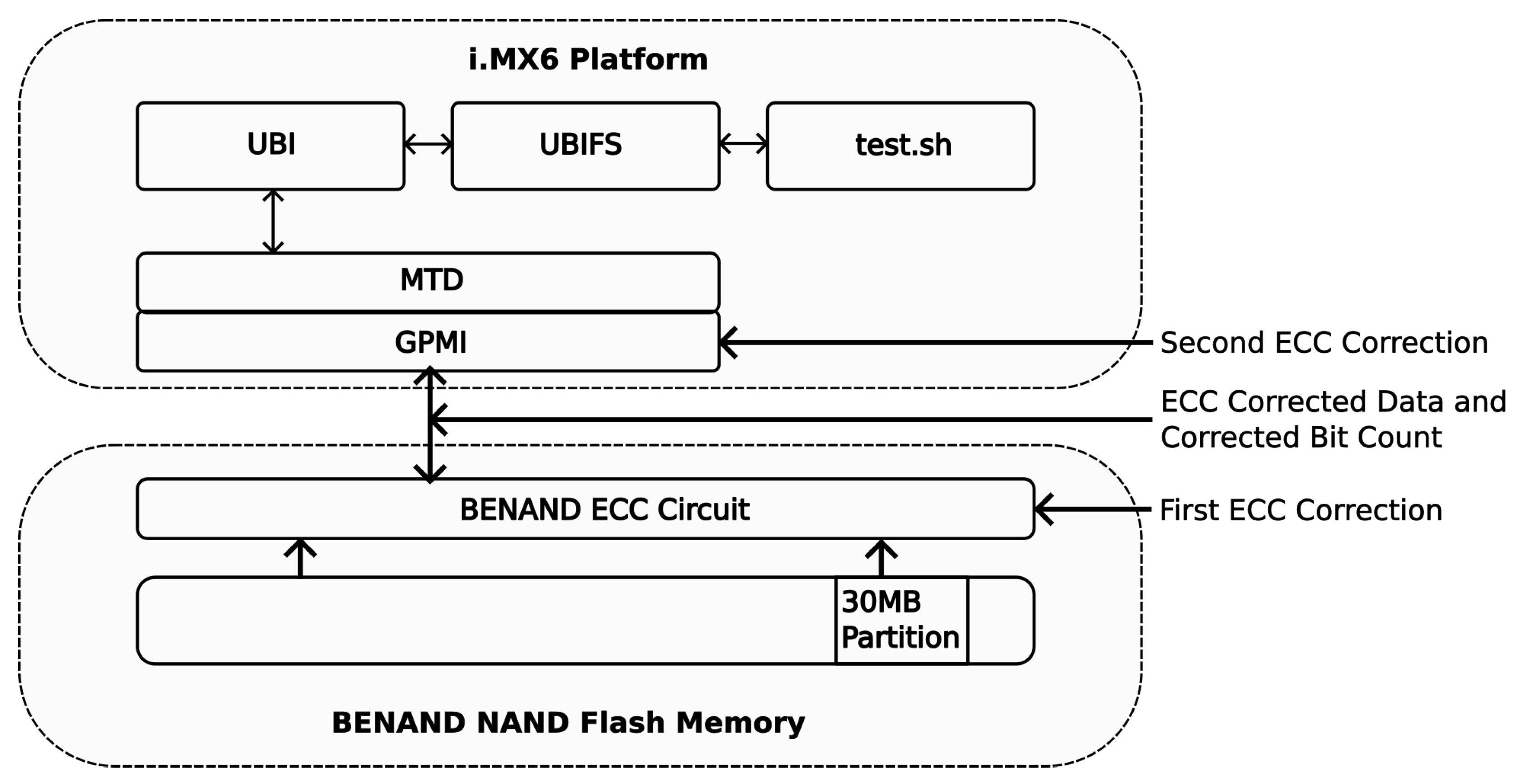 Integrating NAND Flash with Internal ECC into Host-Side ECC Systems: A ...