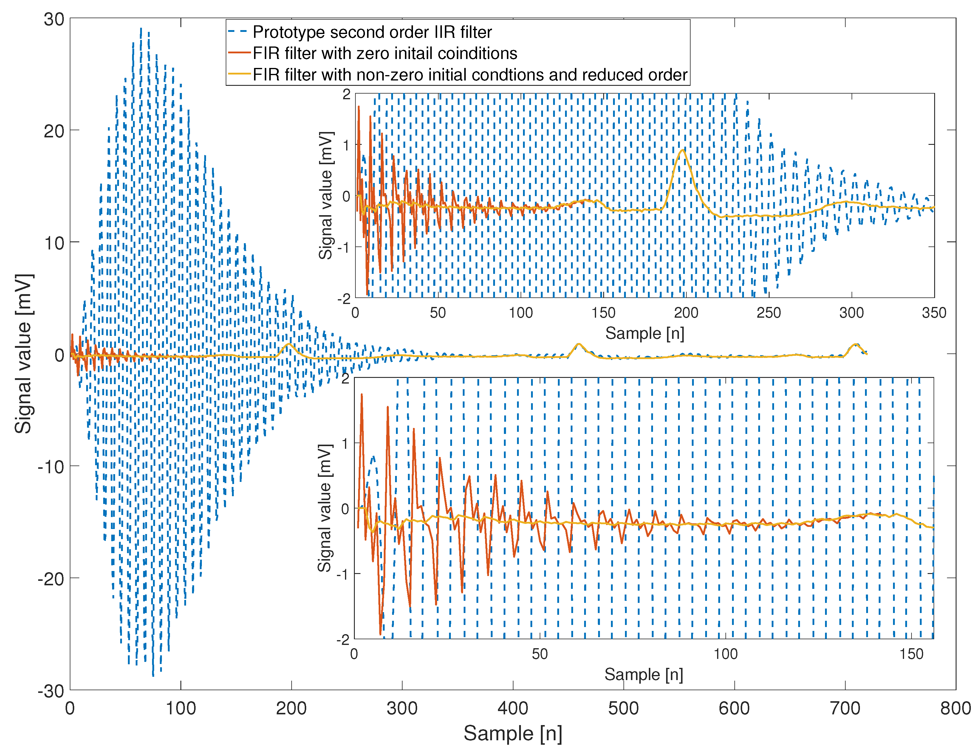 A Multinotch FIR Filter Based on a Stable IIR Filter Prototype with ...