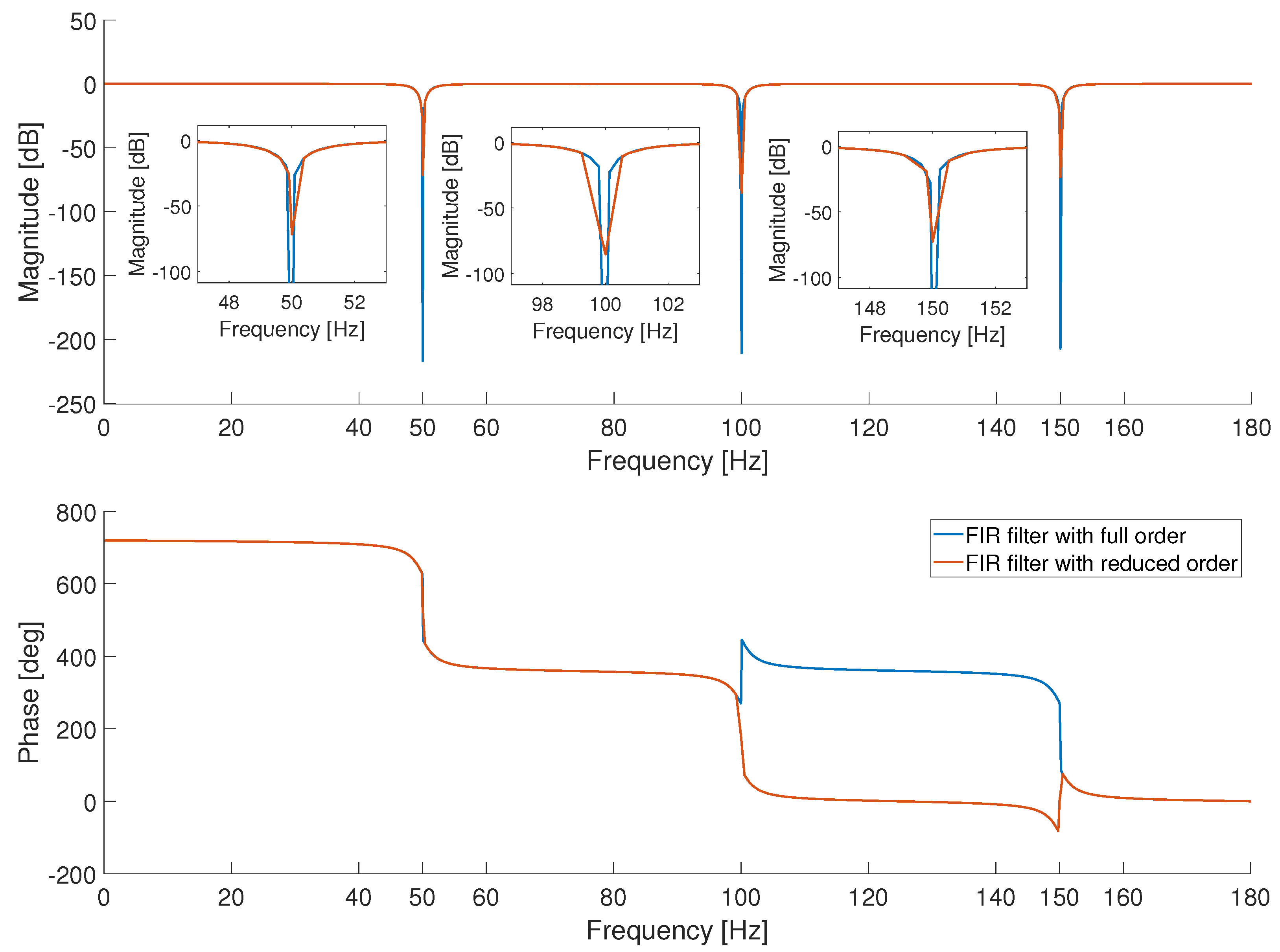 A Multinotch FIR Filter Based on a Stable IIR Filter Prototype with ...