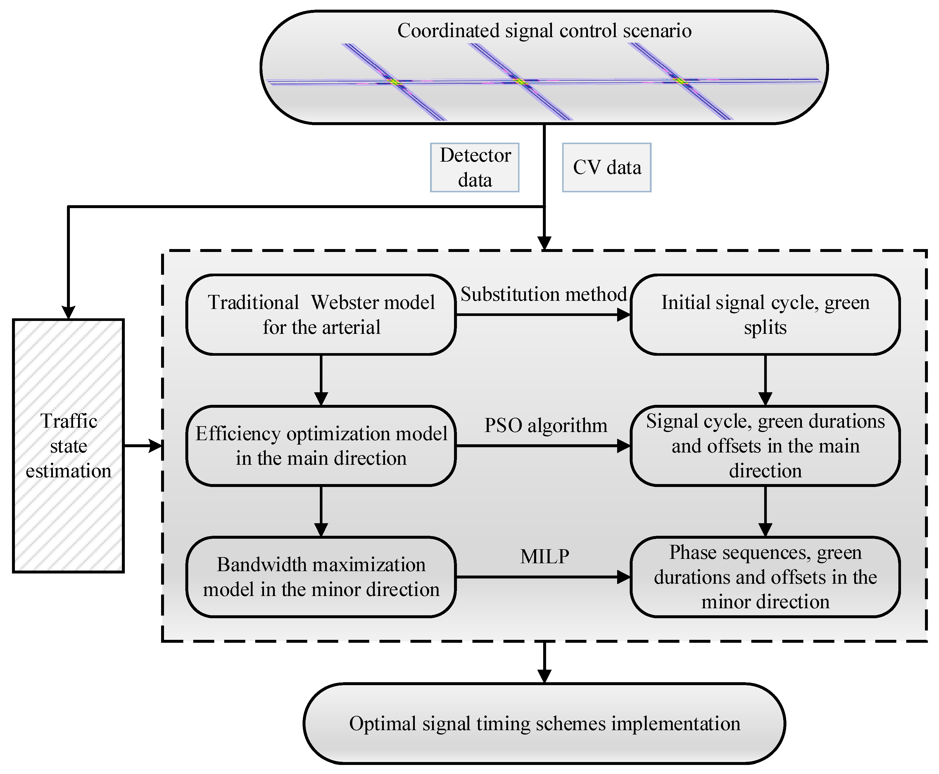An Arterial-Level Traffic Signal Coordinated Control Approach with ...