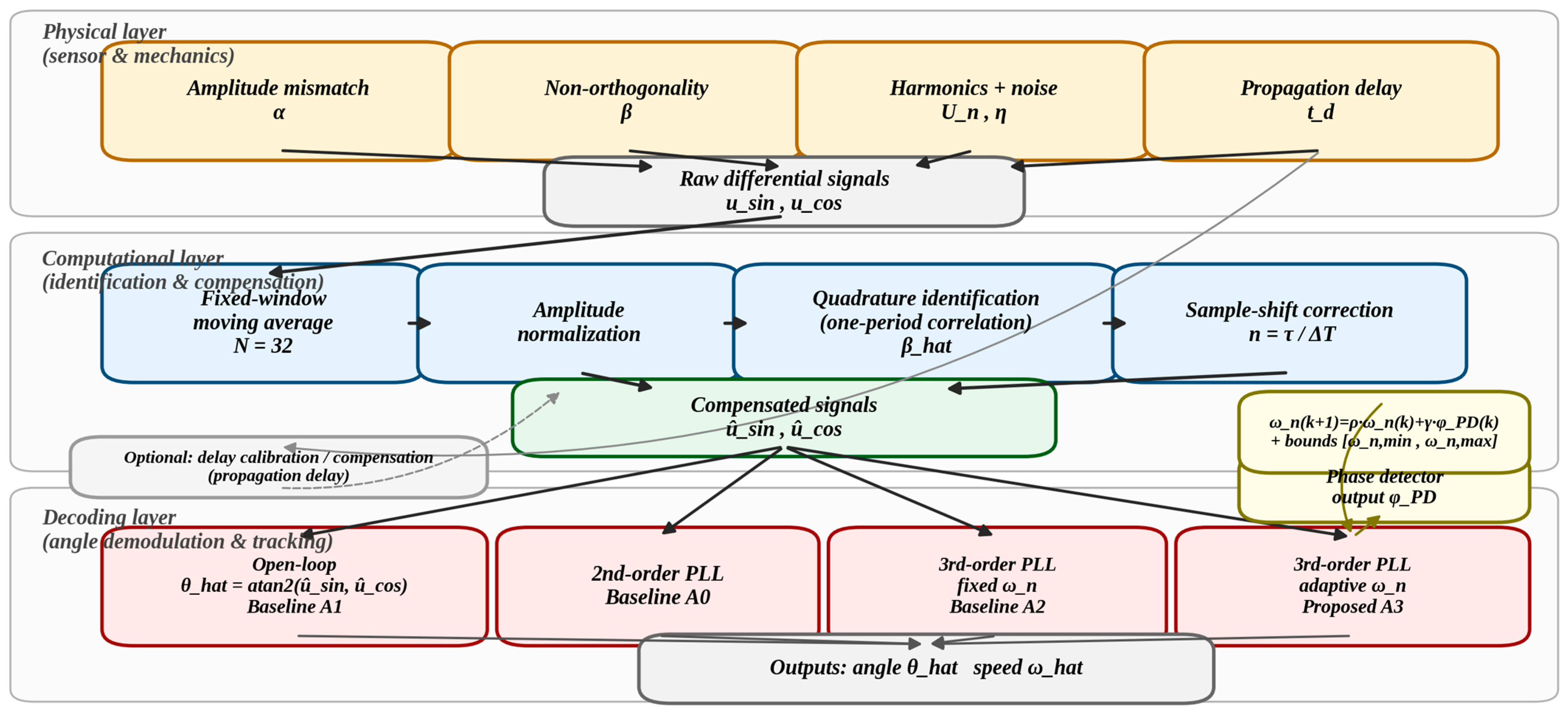 A Combined Error-Compensation and Adaptive Third-Order PLL Demodulation ...
