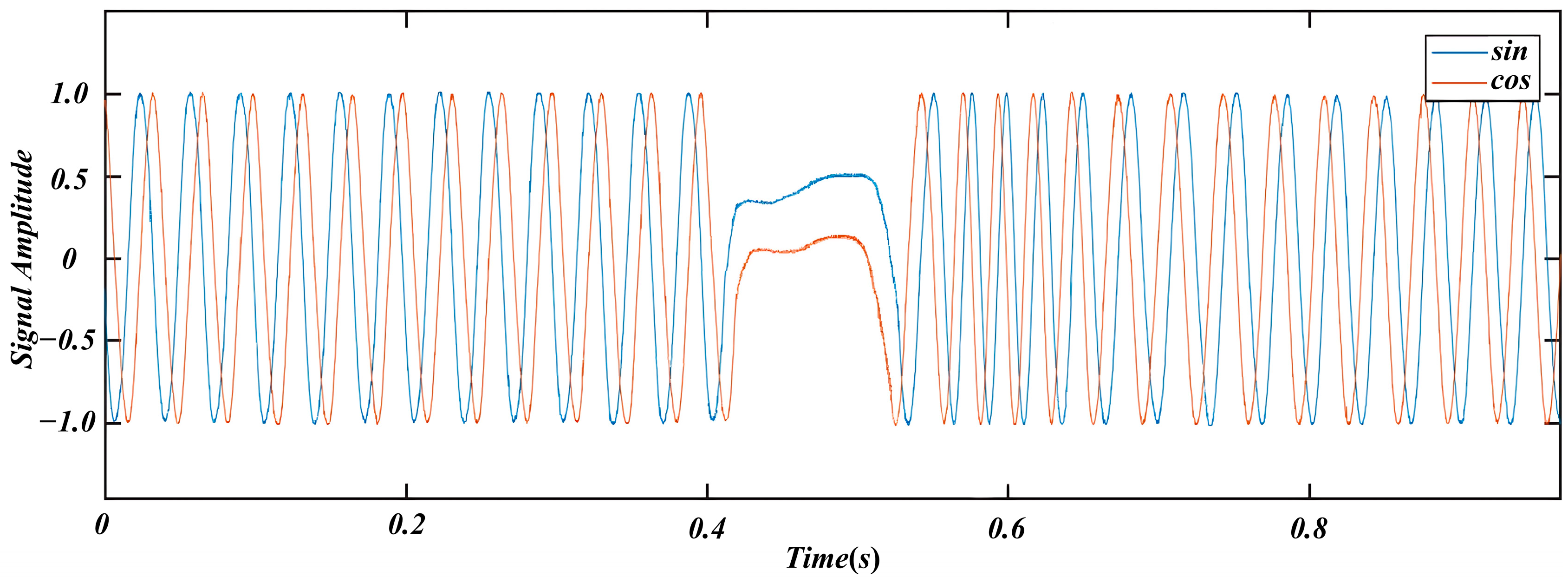 A Combined Error-Compensation and Adaptive Third-Order PLL Demodulation ...
