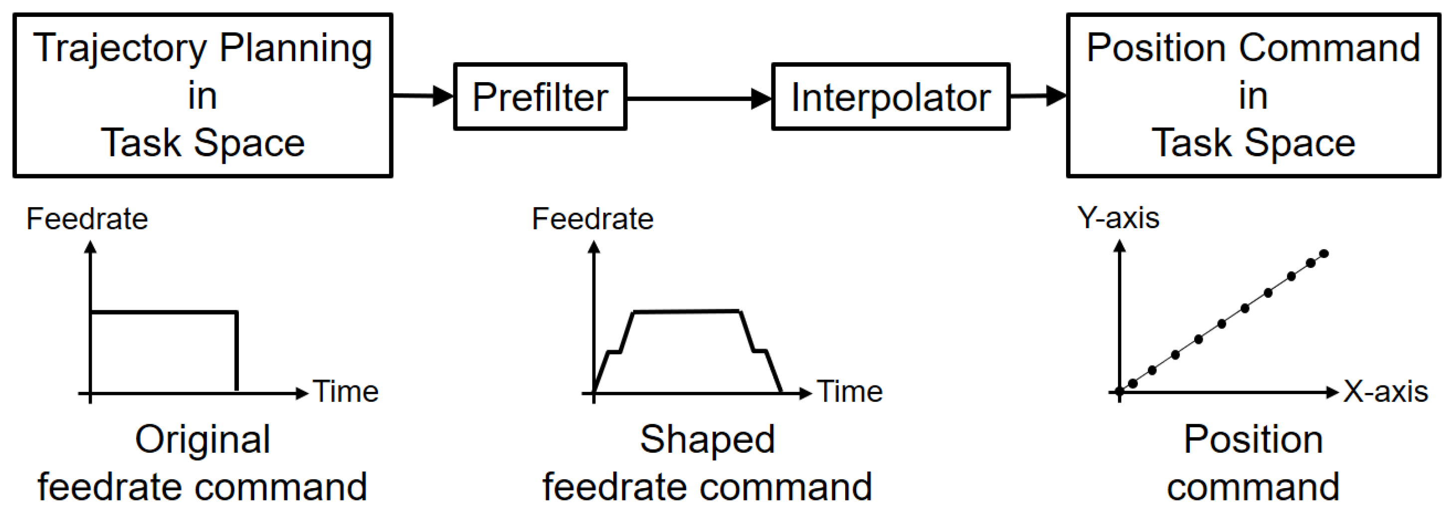 Integration of Hybrid Prefilter and Corner Trajectory Planning for ...