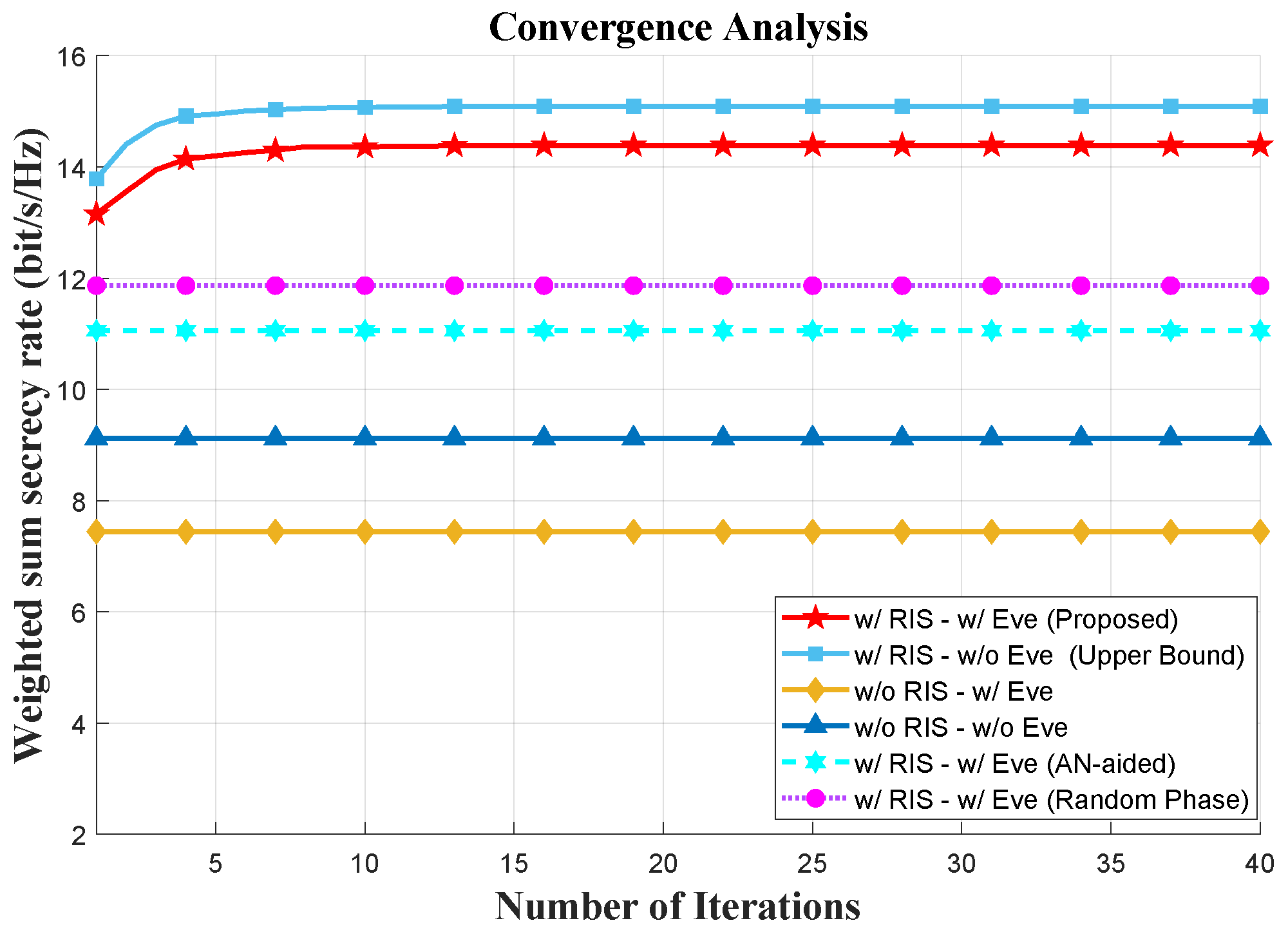 RIS-Assisted Physical Layer Security for Cell-Free ISAC Systems