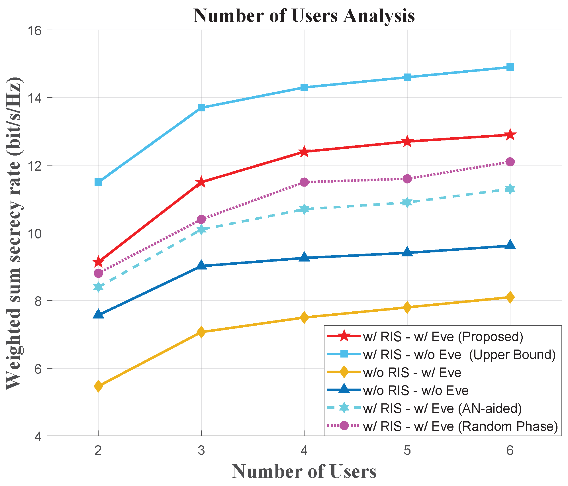 RIS-Assisted Physical Layer Security for Cell-Free ISAC Systems