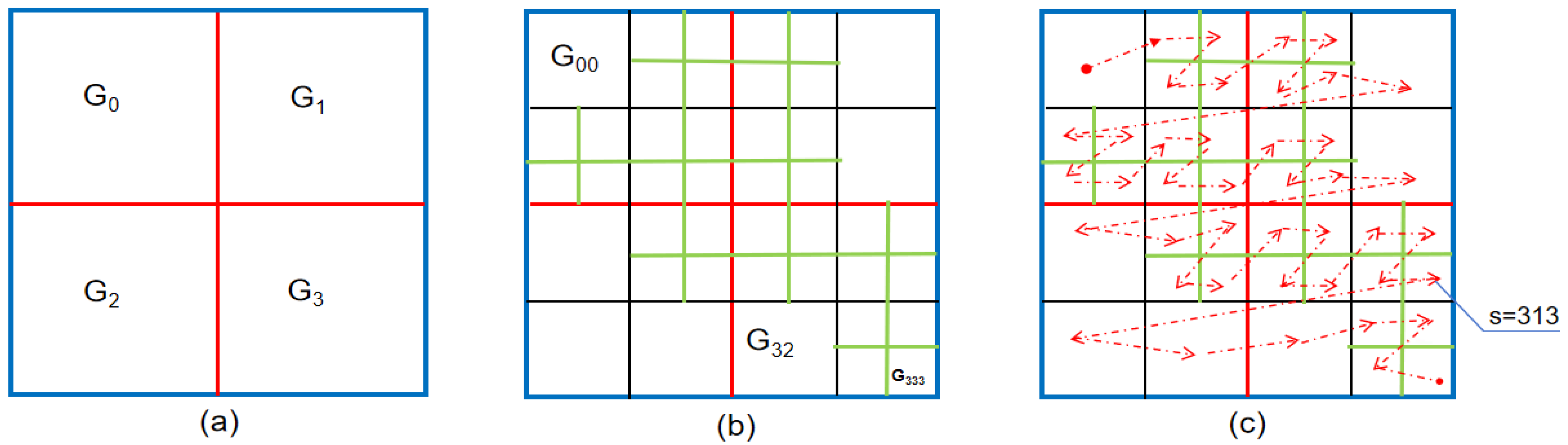 Fast Fractal Image Compression Using Non-Uniform Partition