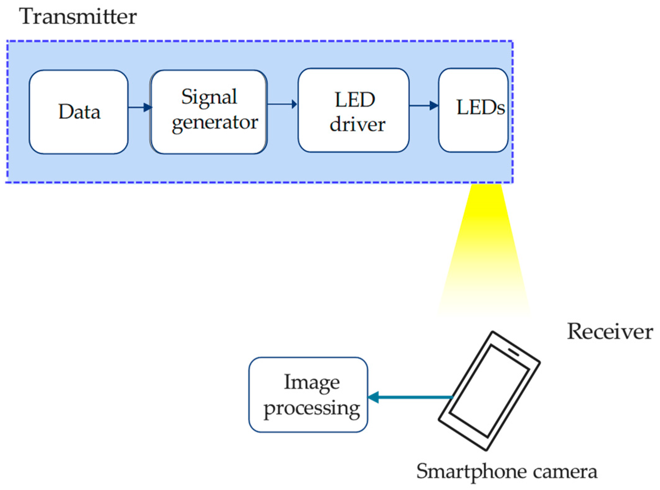 Towards Autonomous Optical Camera Communications: Light Source ...