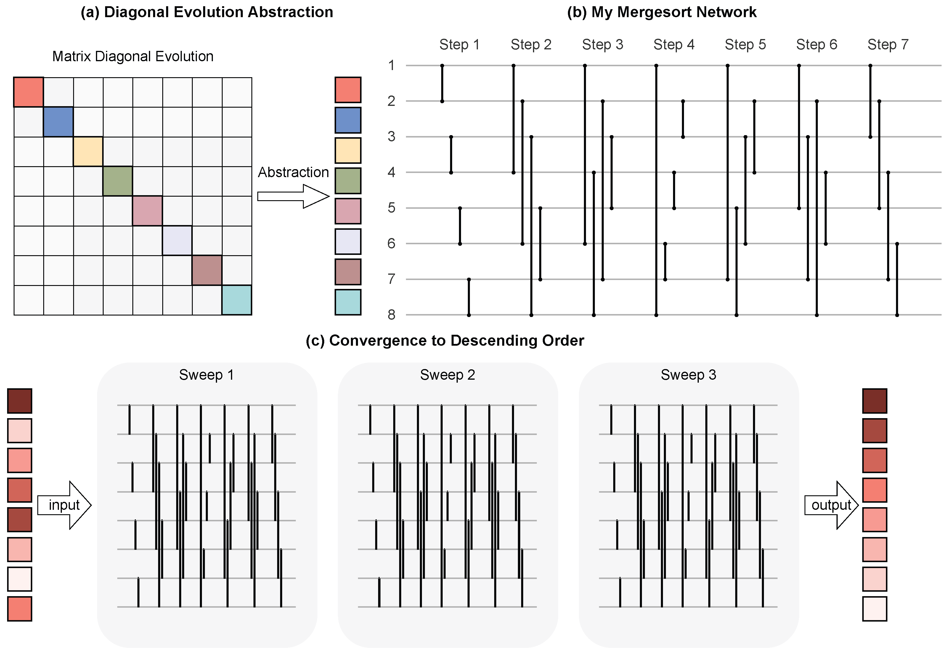 Ordered Eigenvalue Decomposition Implementation on Systolic Arrays via ...