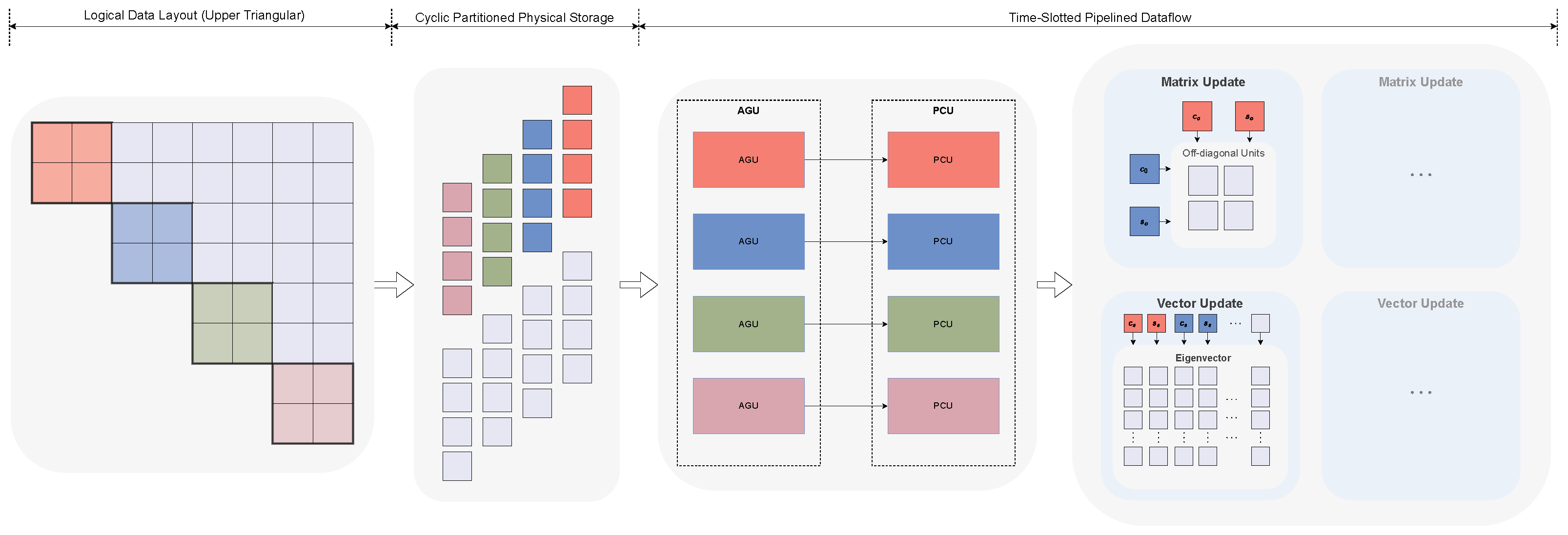 Ordered Eigenvalue Decomposition Implementation on Systolic Arrays via ...
