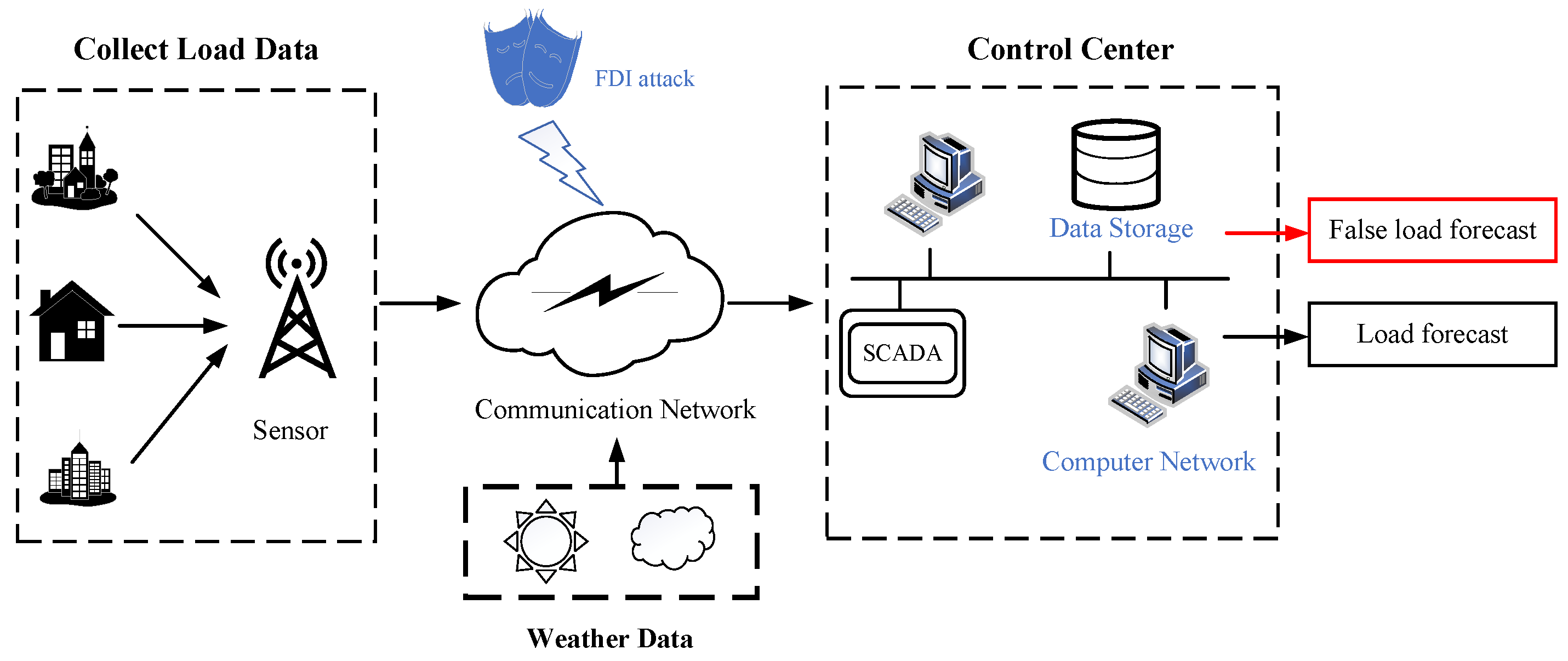 A Resilient Ensemble Deep Learning Architecture for Load Forecasting ...