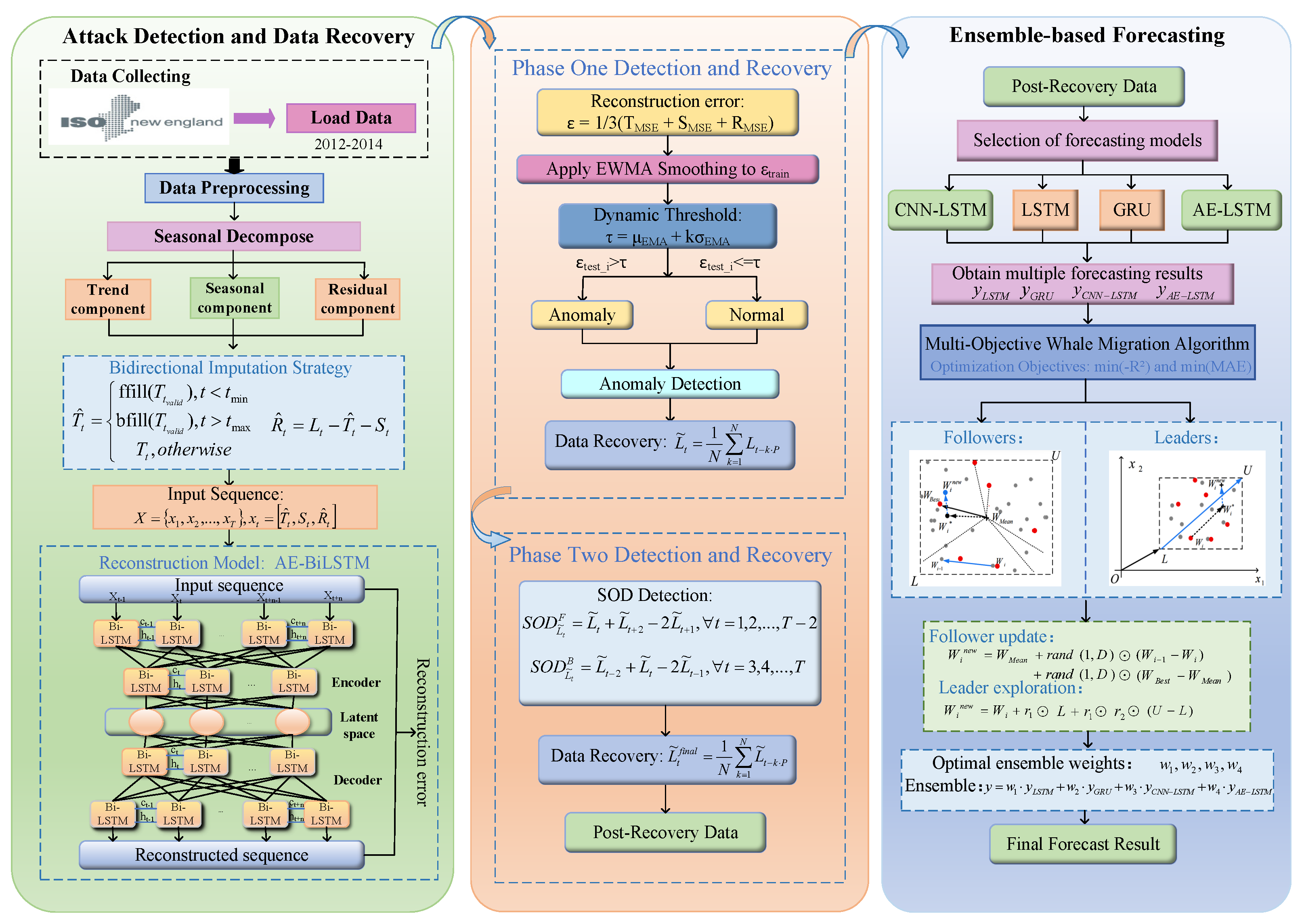 A Resilient Ensemble Deep Learning Architecture for Load Forecasting ...
