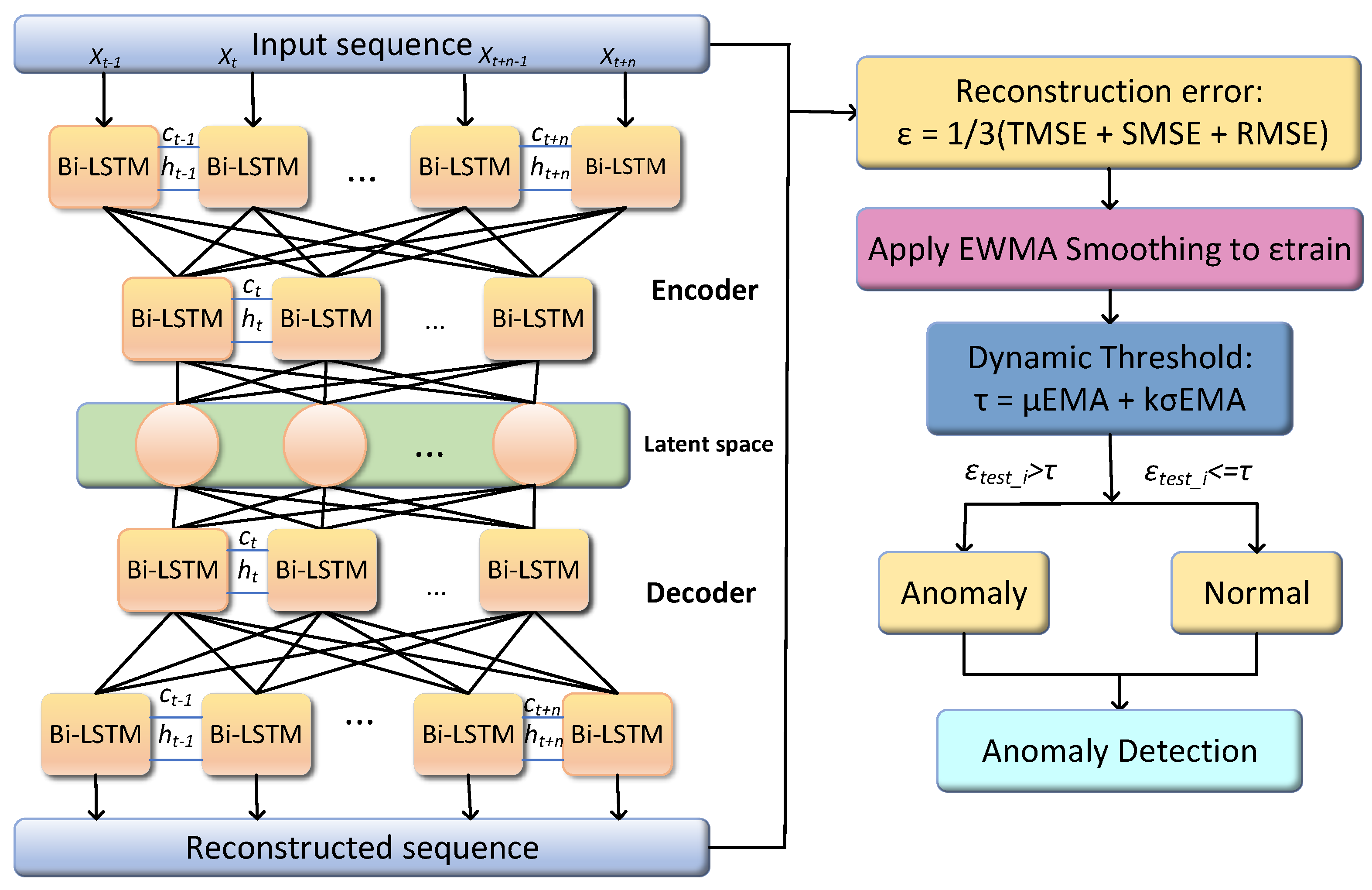 A Resilient Ensemble Deep Learning Architecture for Load Forecasting ...