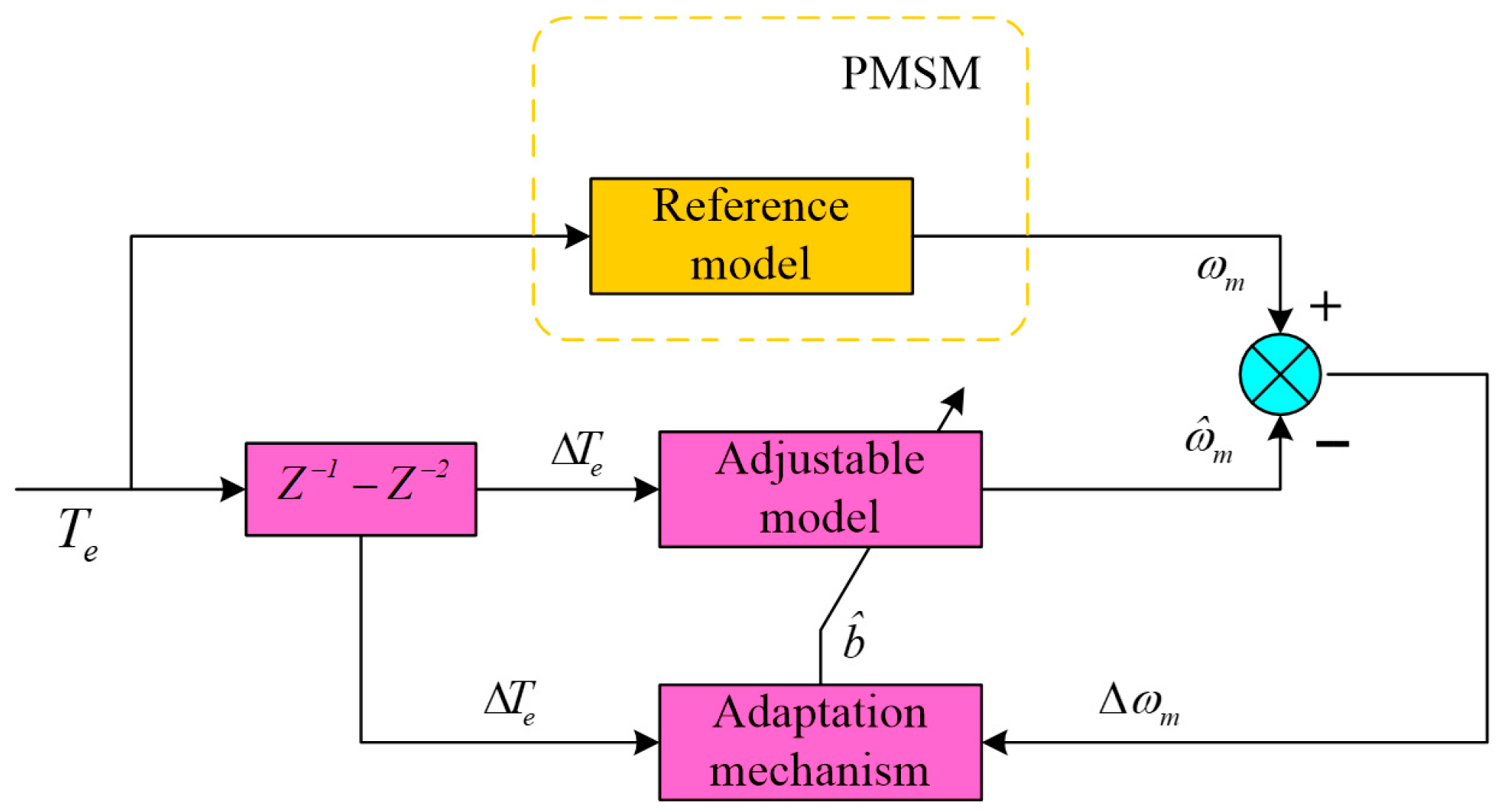 Adaptive FST-SMC Speed Control of PMSMs Based on Robust Model Current ...